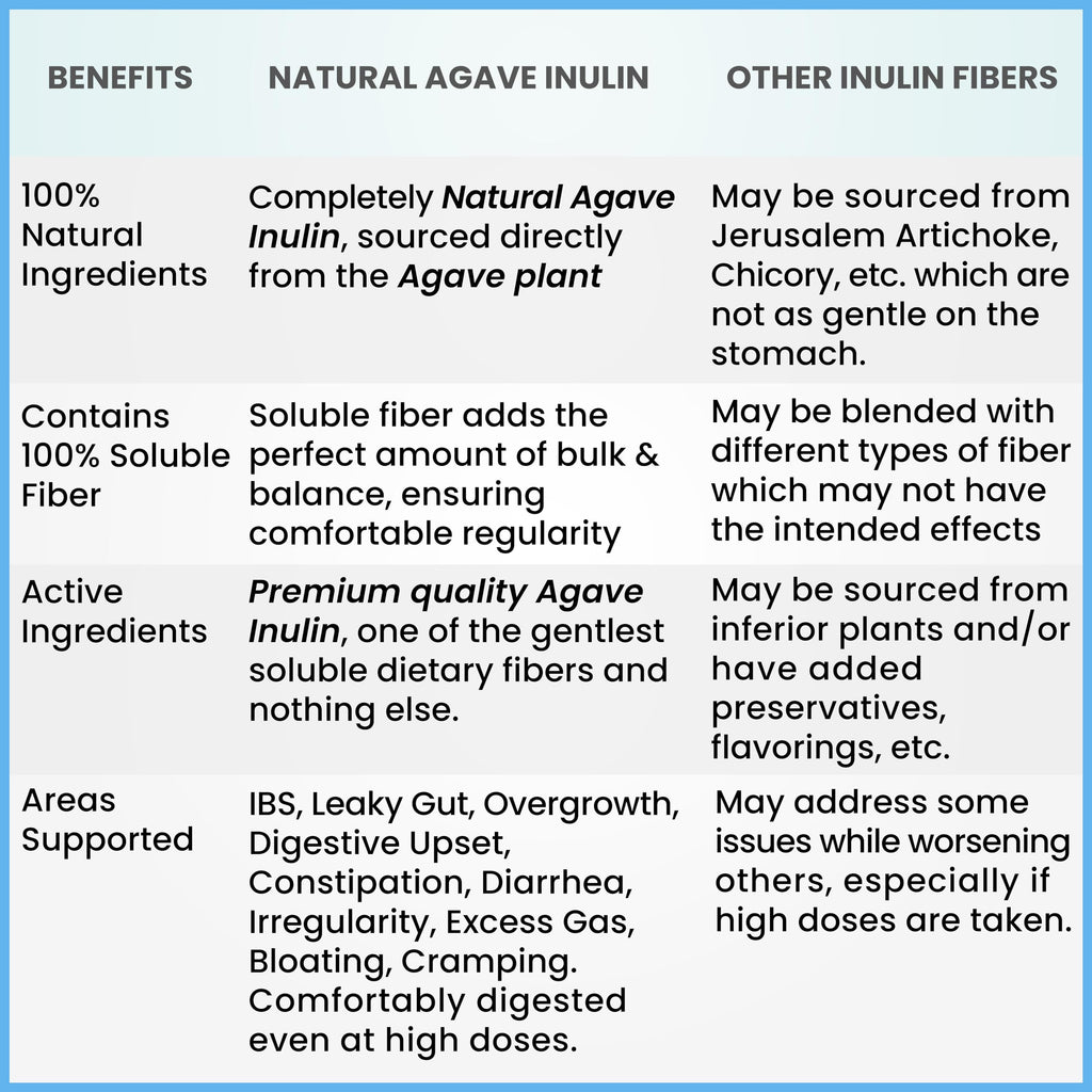 Organic Inulin Powder 16oz | Prebiotic Fiber for Digestive Health & Gut Wellness