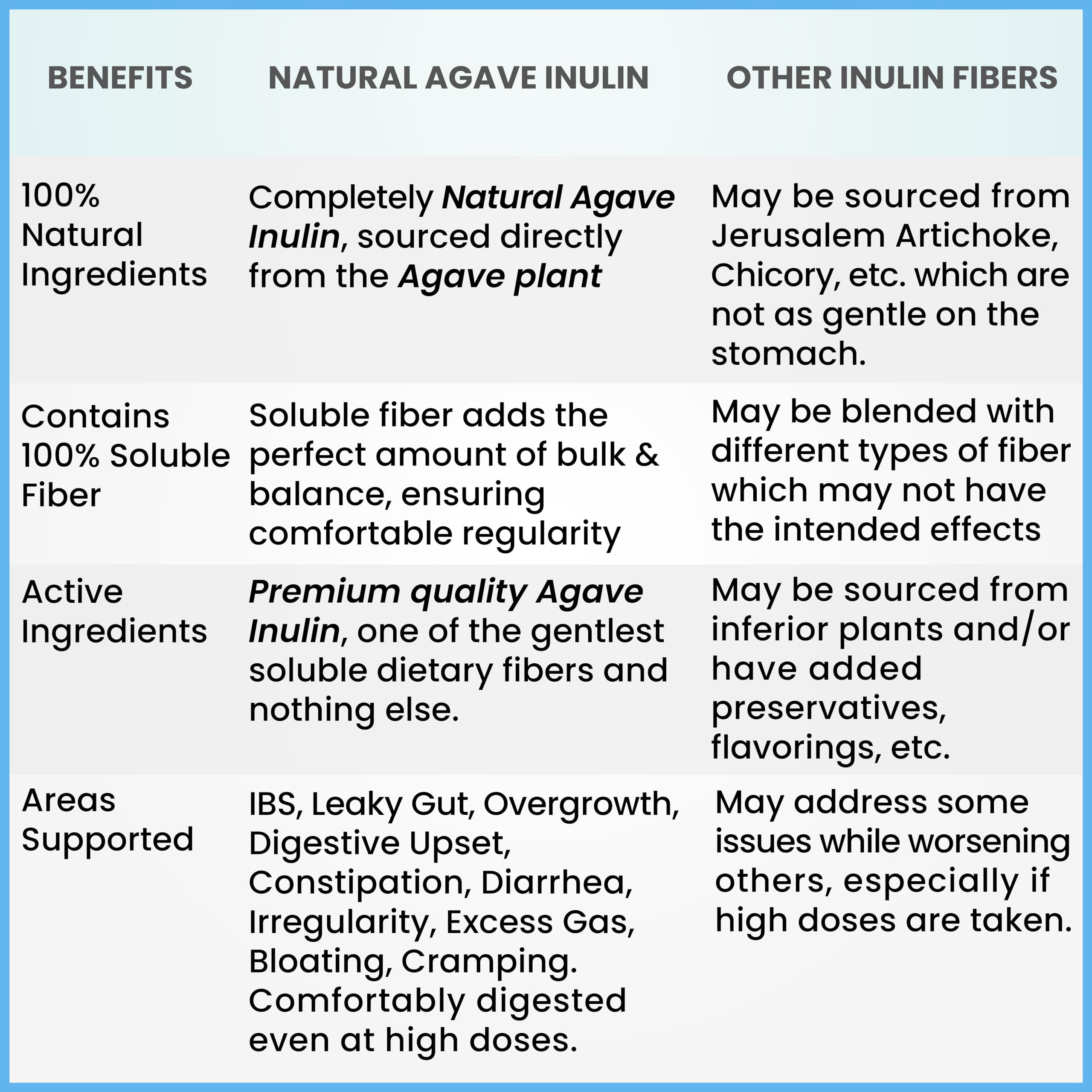 Organic Inulin Powder 16oz | Prebiotic Fiber for Digestive Health & Gut Wellness