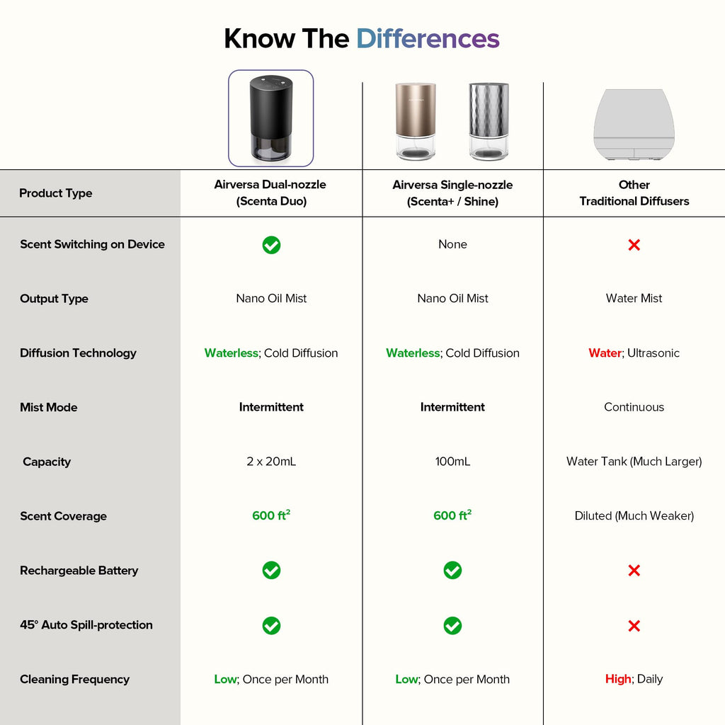 Airversa Waterless Dual-Nozzle Essential Oil Diffuser – 5 Timers, 4 Mist Levels, Gold
