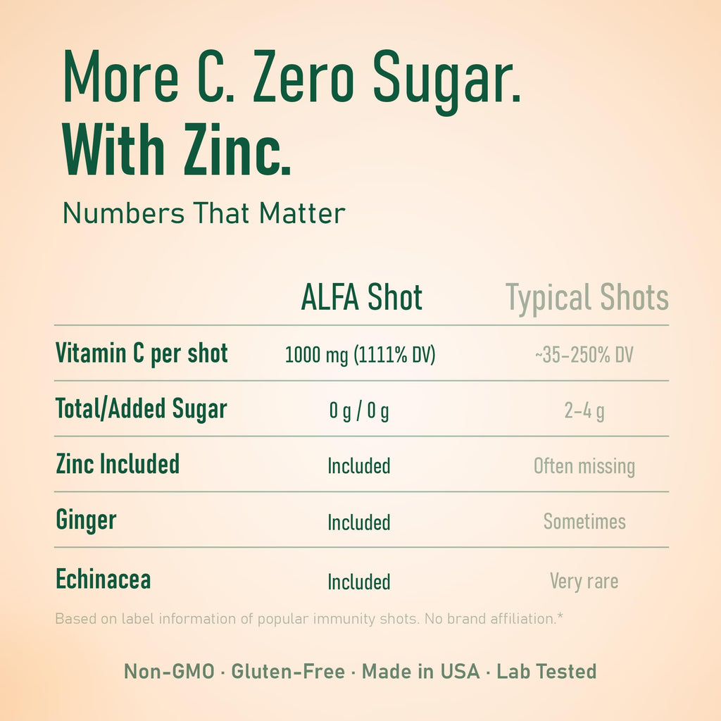 ALFA VITAMINS Vitamin C Shot 1000mg with Zinc, Ginger & Echinacea – Immune Support & Daily Wellness – Orange Flavor – 2.4 fl oz Bottle – 20 Pack