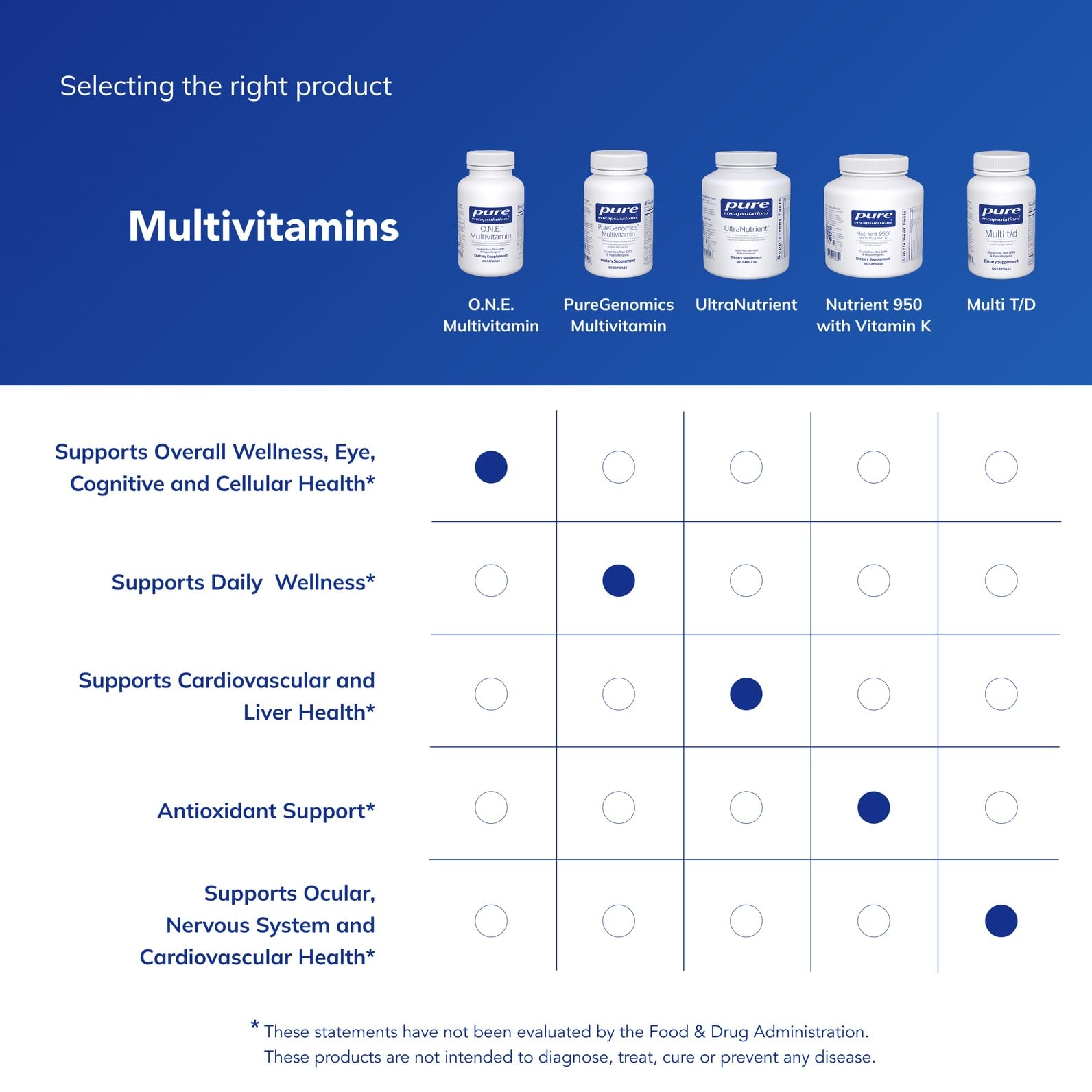 Pure Encapsulations O.N.E. Multivitamin – Once Daily Multivitamin with Metafolin, CoQ10, and Lutein | 120 Capsules