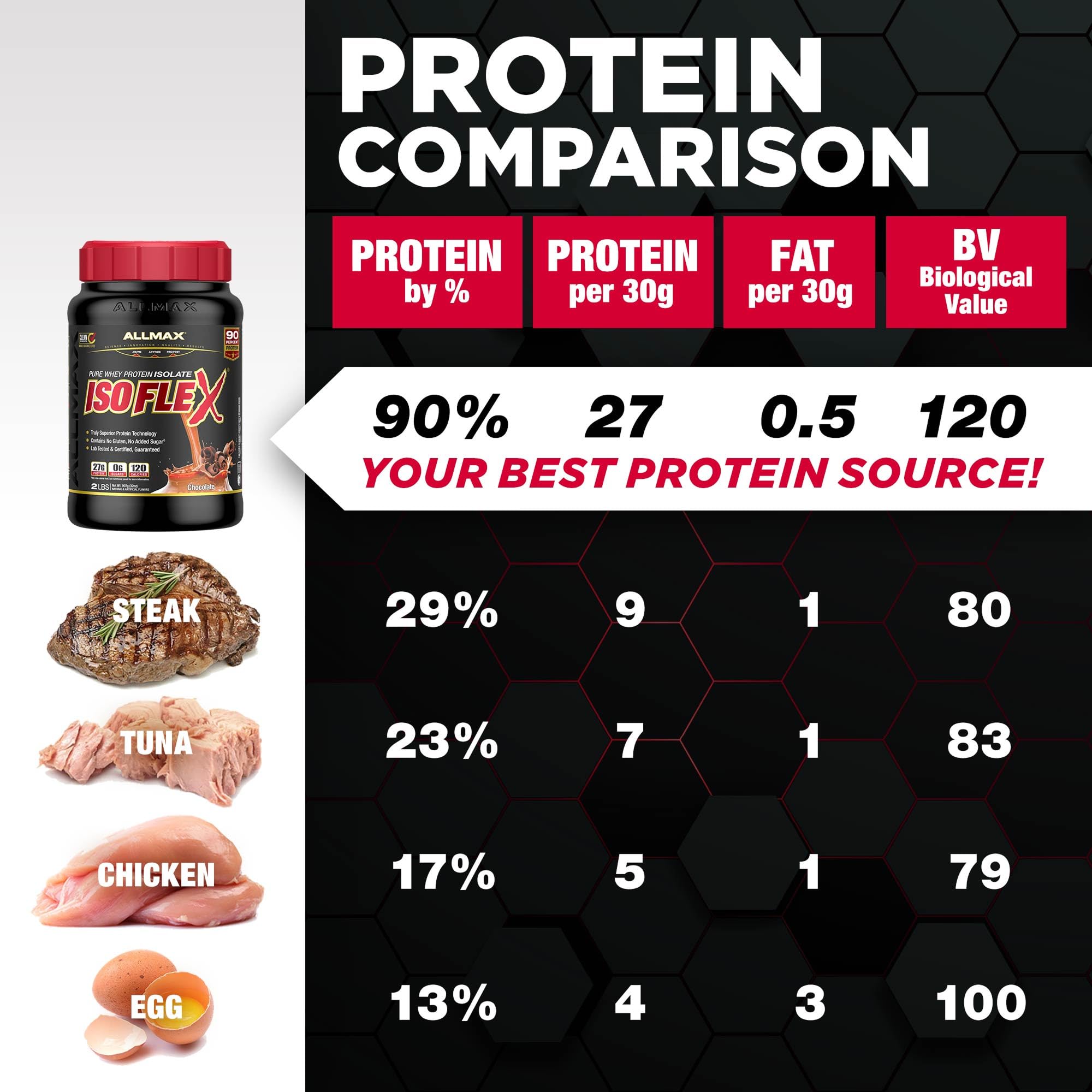 ALLMAX ISOFLEX Pure Whey Isolate – Gluten Free, Low Lactose, Sugar Free | Strawberry 5lb
