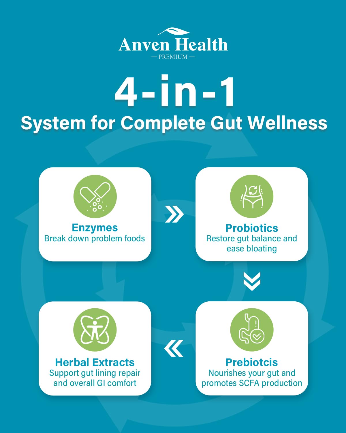 Anven Health 800mg Digestive Enzymes with Probiotics & Prebiotics, 90 Capsules (Non-GMO)
