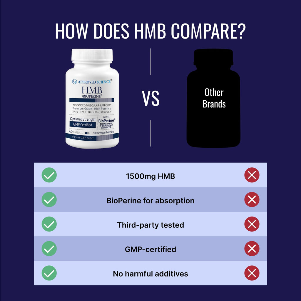 Approved Science HMB - 1500 mg per Serving | 60 Vegan Capsules (Pack of 3)