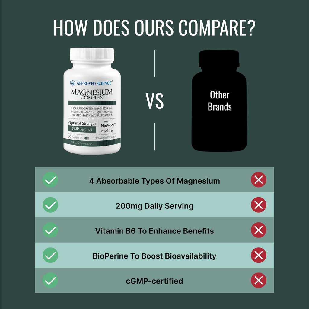 Approved Science Magnesium Complex | High Absorption Magnesium (60 Capsules)