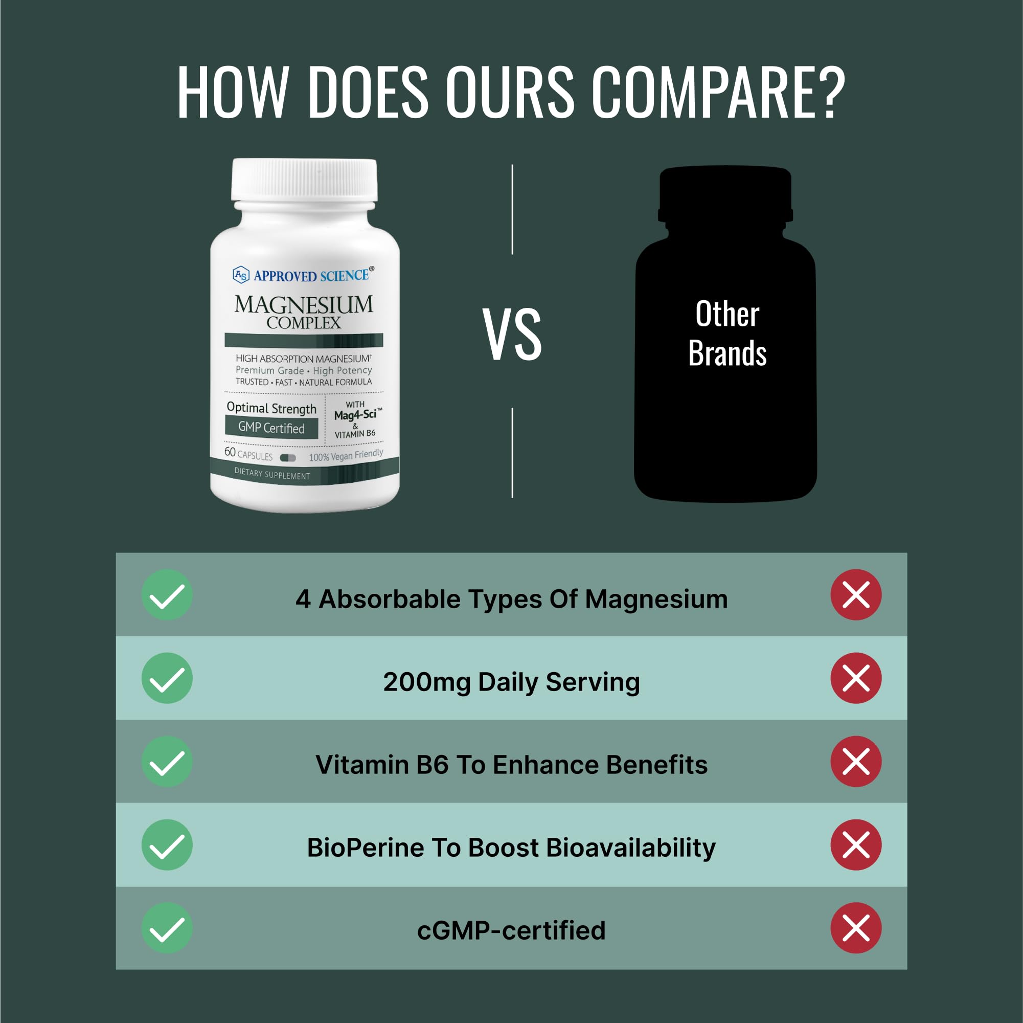 Approved Science Magnesium Complex | High Absorption Magnesium (60 Capsules)