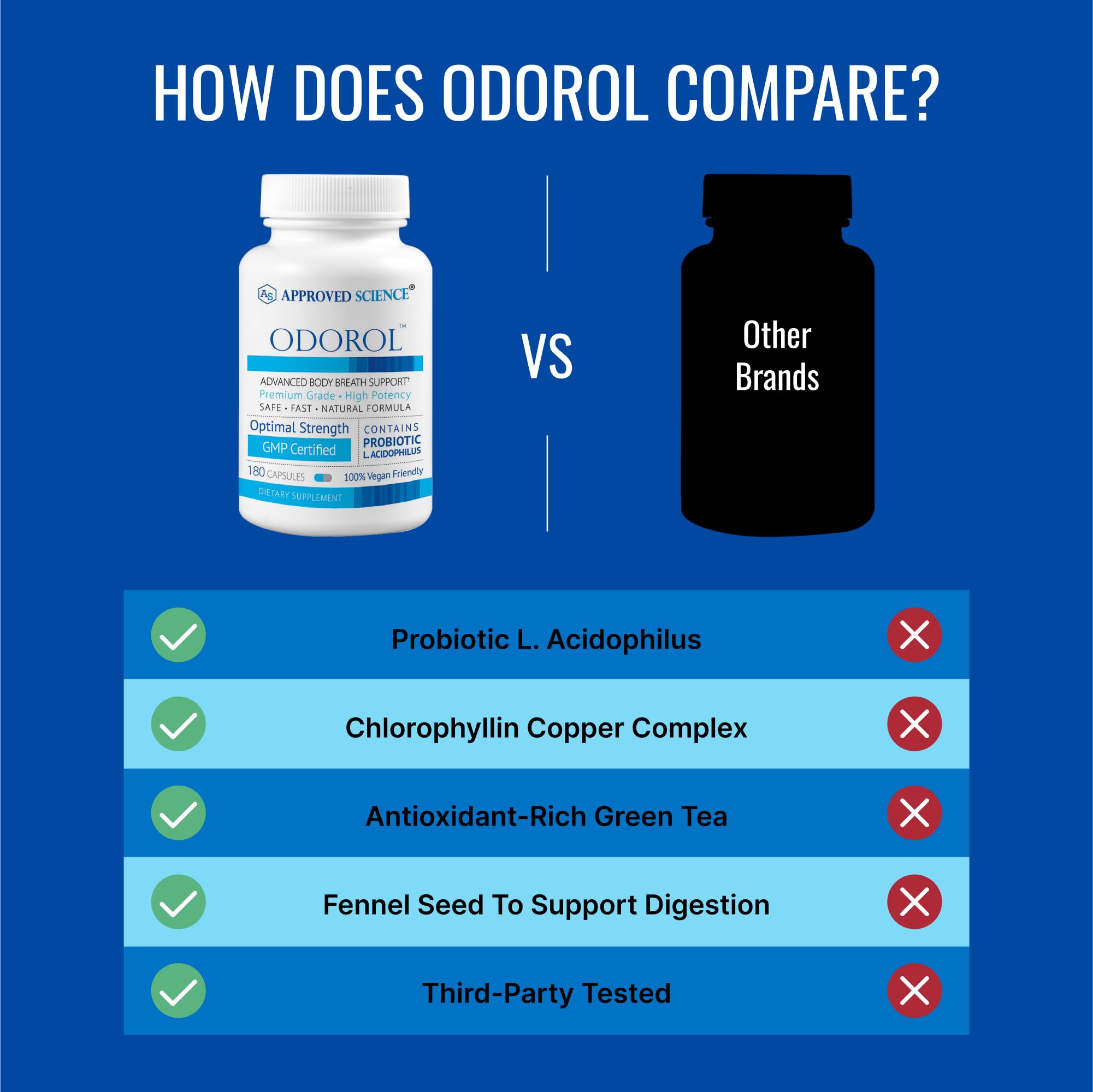 Approved Science Odorol - 180 Capsules | Fresh Breath & Odor Control