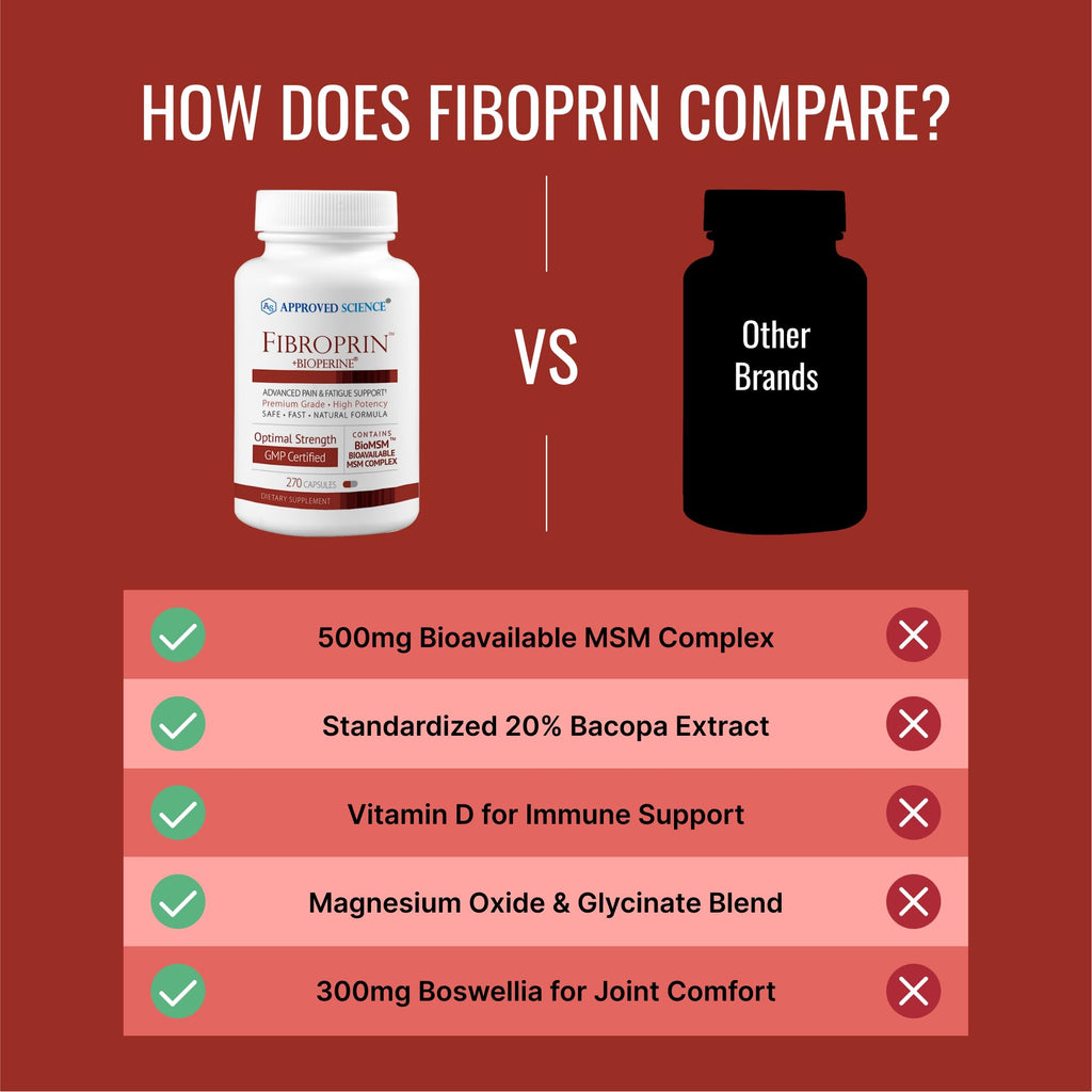 Approved Science Fibroprin - Ease Nerve and Muscle Aches - Improve Mobility - 540 Capsules - 6 Month Supply - Made in The USA