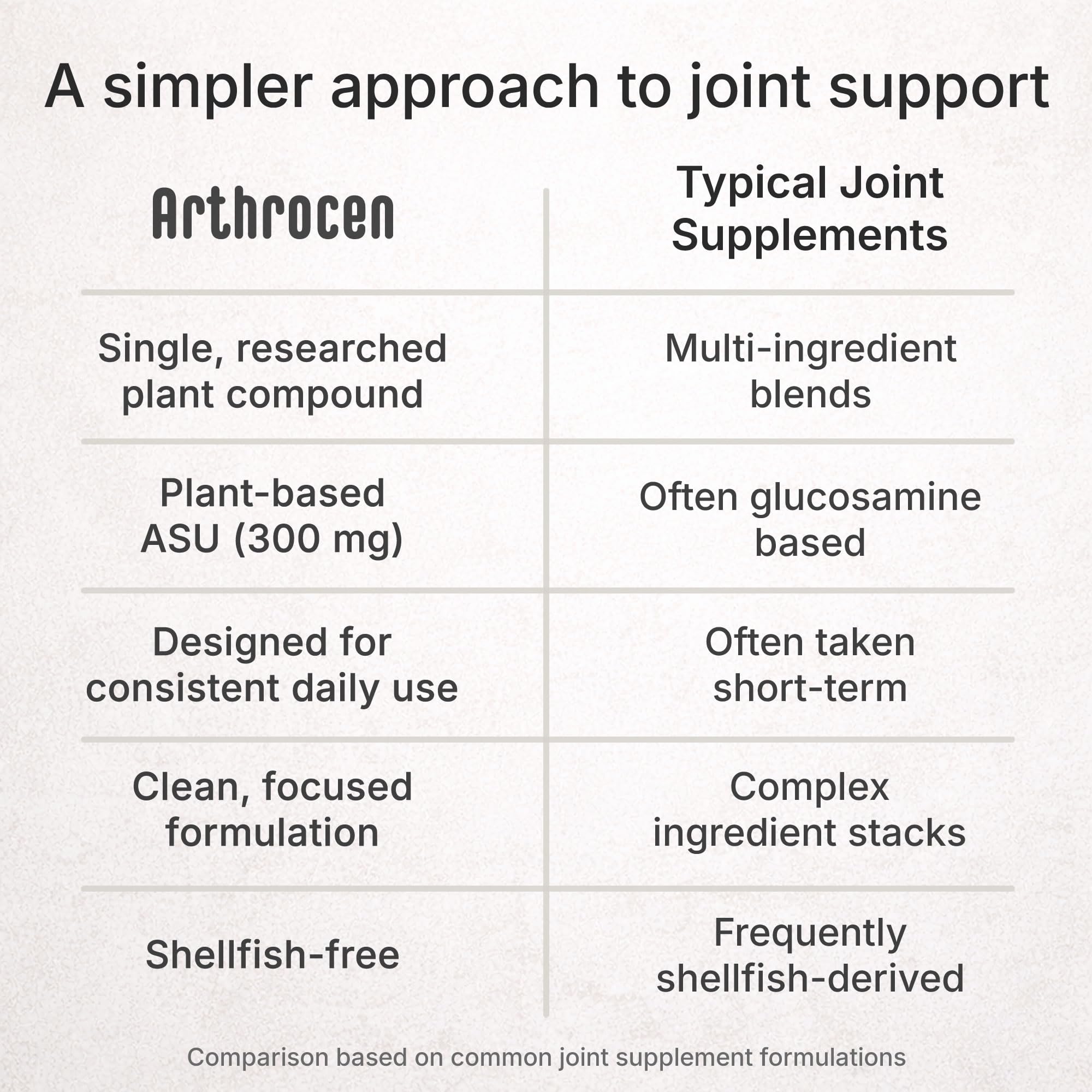 Arthrocen 300 mg ASU Joint Health Supplement – Supports Mobility & Cartilage (Plant-Based)