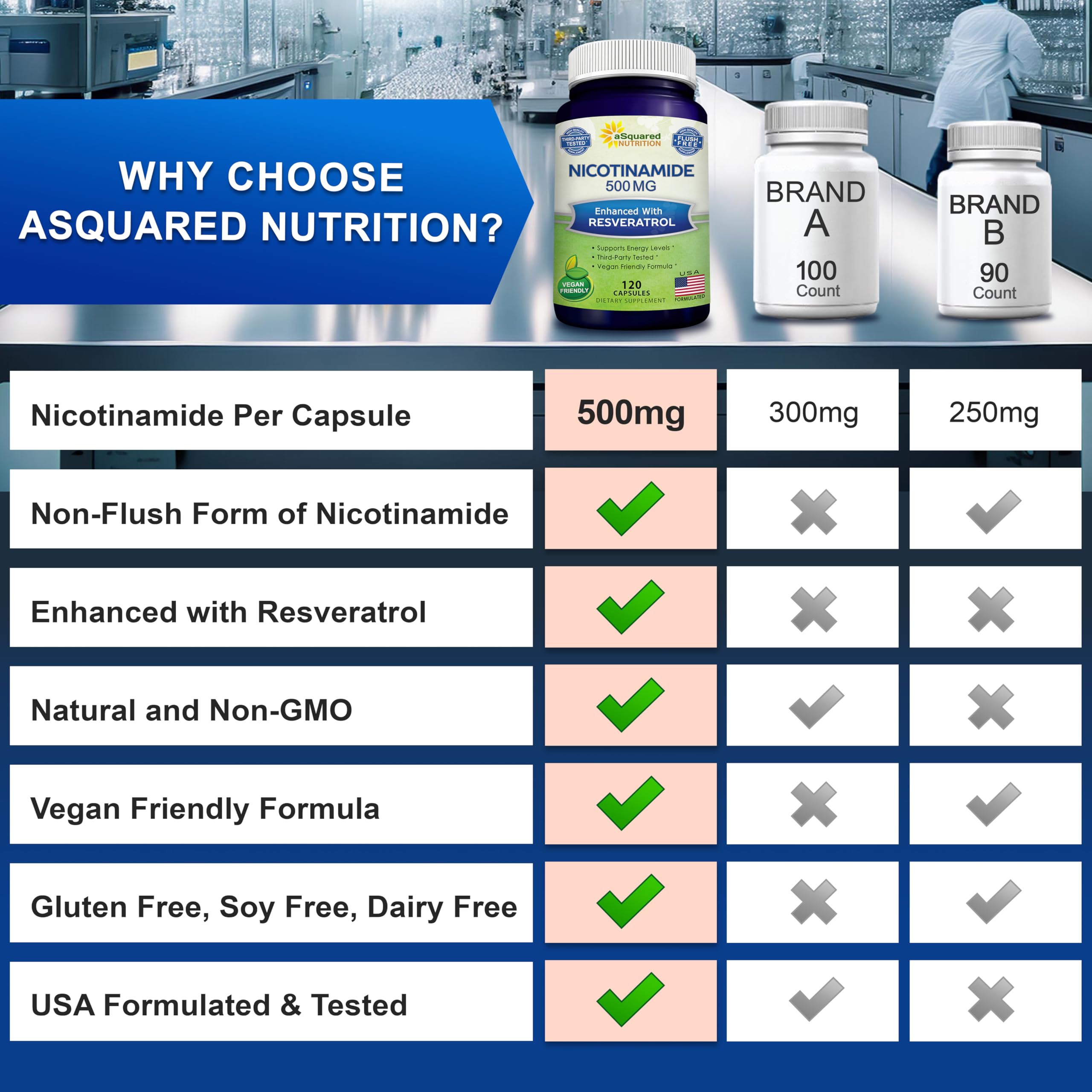 aSquared Nutrition Nicotinamide + Resveratrol - 120 Veggie Capsules | Vitamin B3 500mg (Nicotinamide Flush Free)