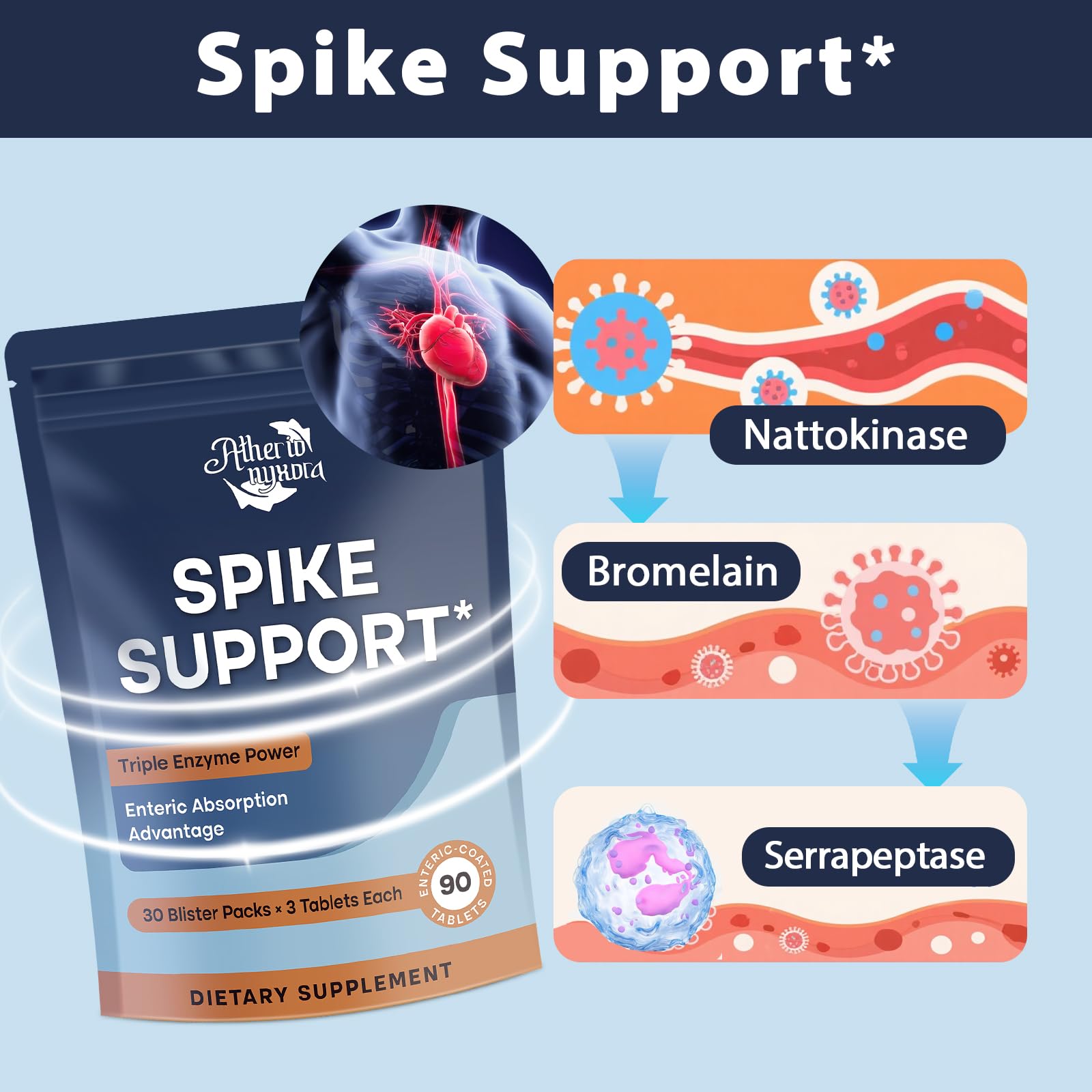 Atherionyxora Spike Detox – 3-in-1 Nattokinase 10,000 FU, Serrapeptase 18,000 SPU & Bromelain 800 GDU | Heart Health Enzyme Formula