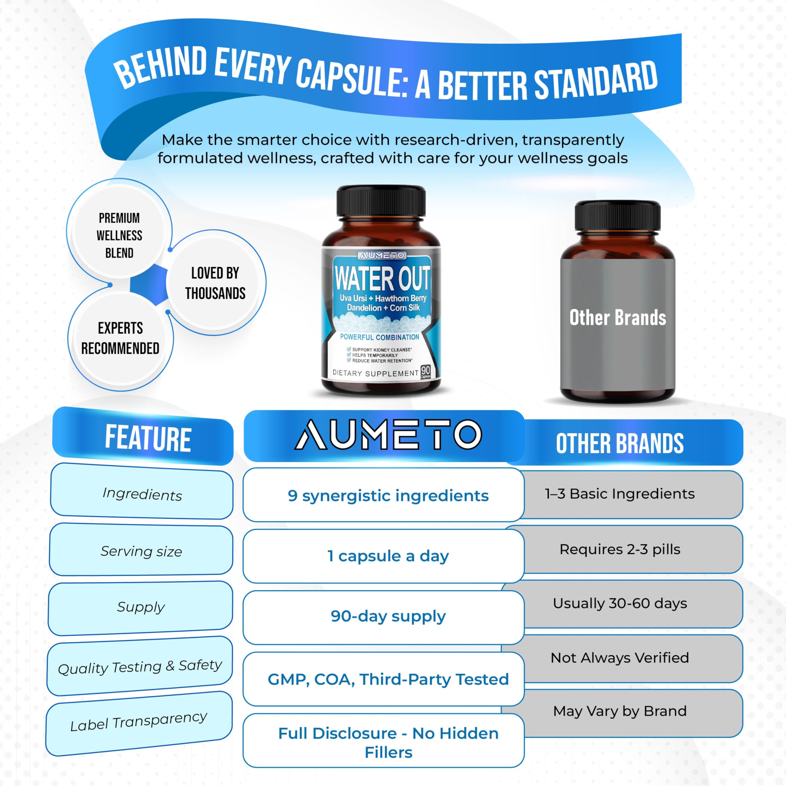 AUMETO Water Out Pills – Uva Ursi, Hawthorn Berry, Dandelion & Corn Silk (90 Count) – Kidney & Stomach Support