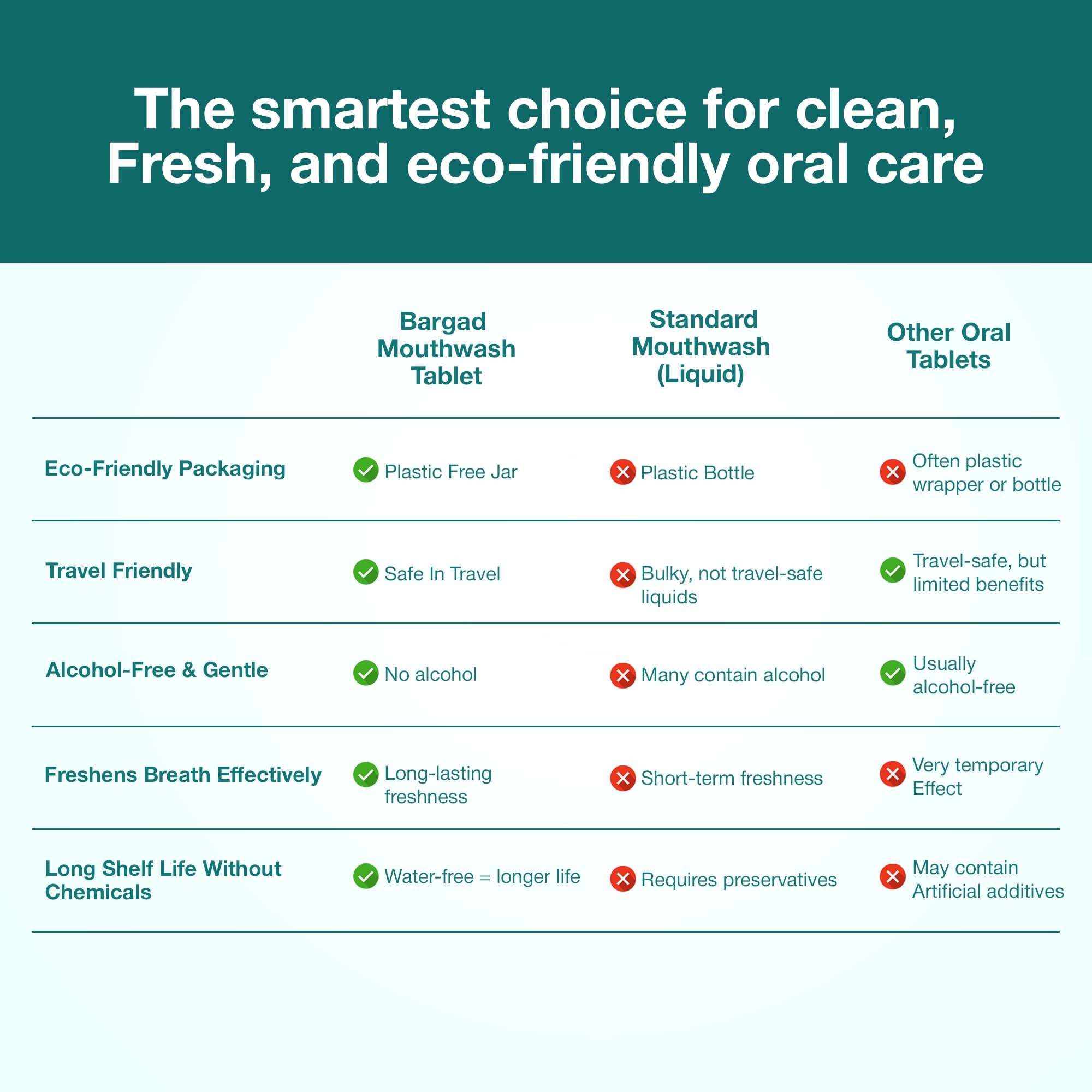 Bargad Mouthwash Tablets – Natural Mint, 90 Count, Alcohol-Free, Just Add Water