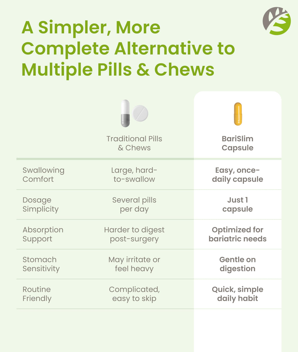 BariSlim Once Daily Bariatric Multivitamin Capsule – 18 mg Iron | 30 Day Supply