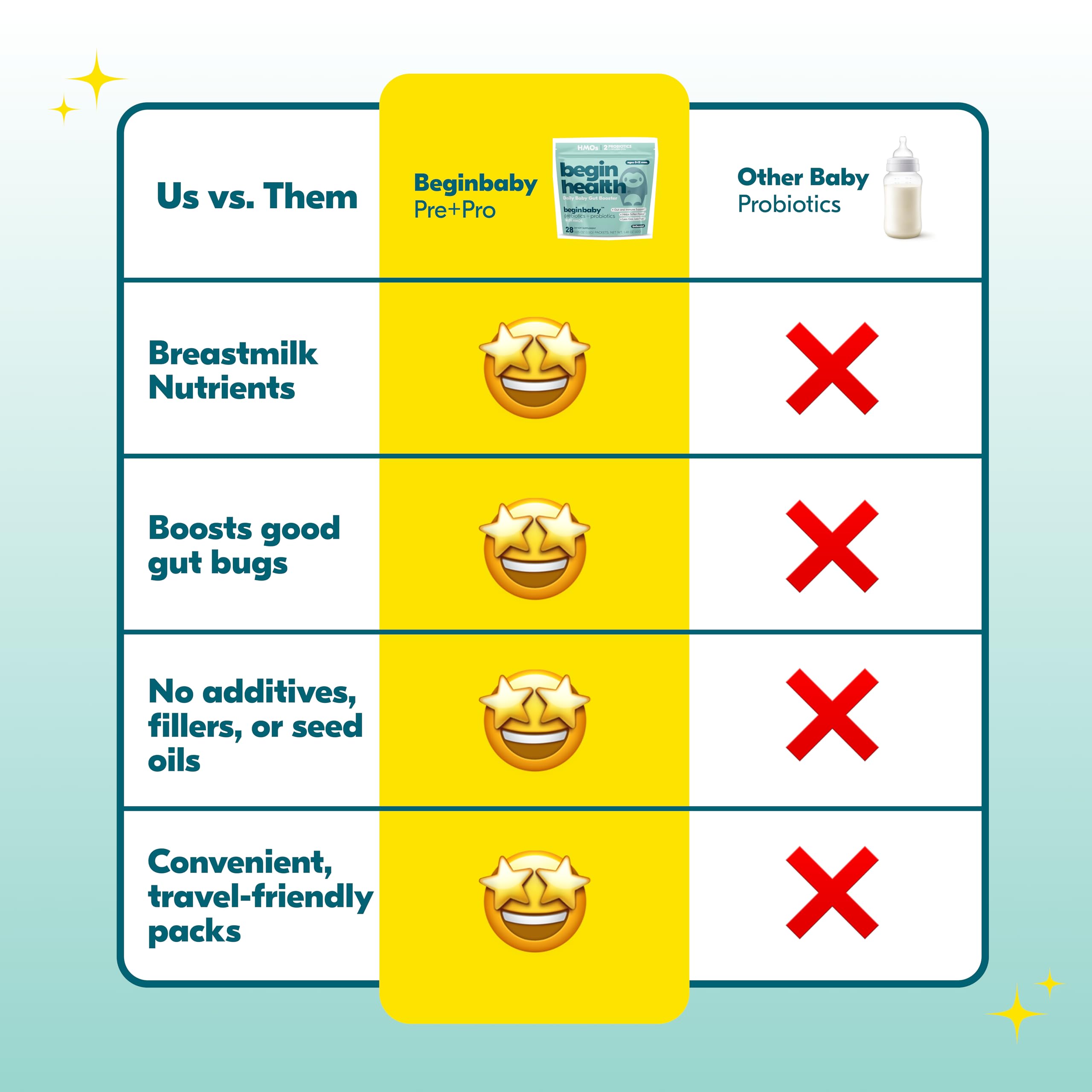 BeginBaby Prebiotics & Probiotics for Infants (0-12 Months) | Begin Health, 28-Pack Unflavored
