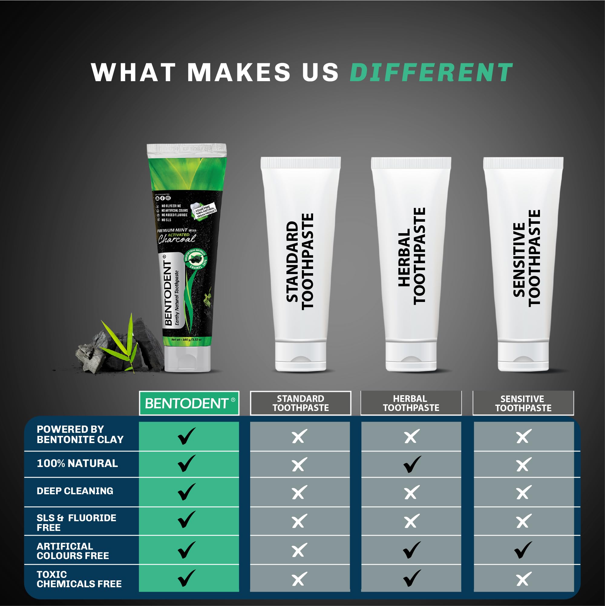 BENTODENT Toothpaste - Bentonite Clay & Activated Charcoal, Fluoride-Free, SLS-Free, Vegan, 3.52 oz