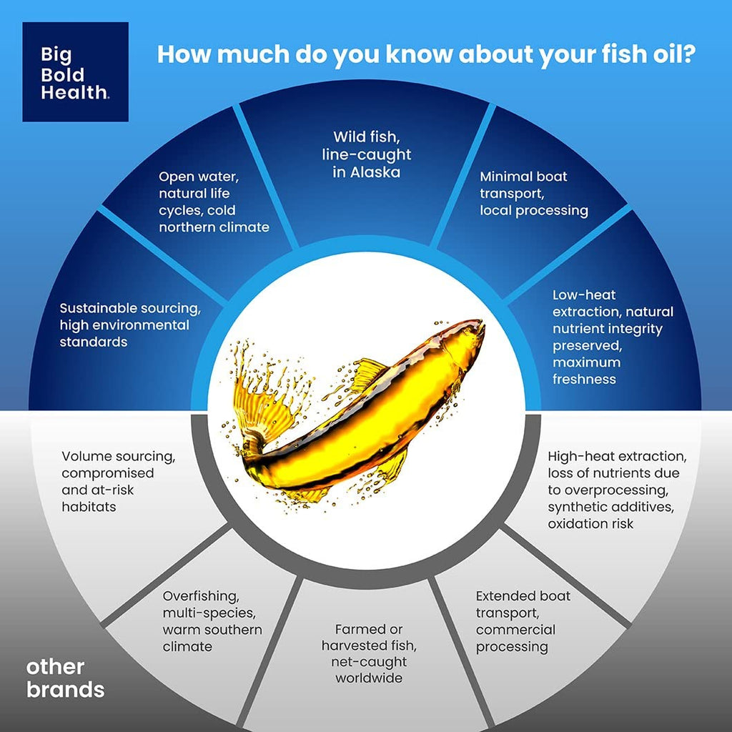 Big Bold Health Dutch Harbor Omega Maintain Softgels | Premium Alaskan Cod Liver Oil (120 Count) | MSC Certified