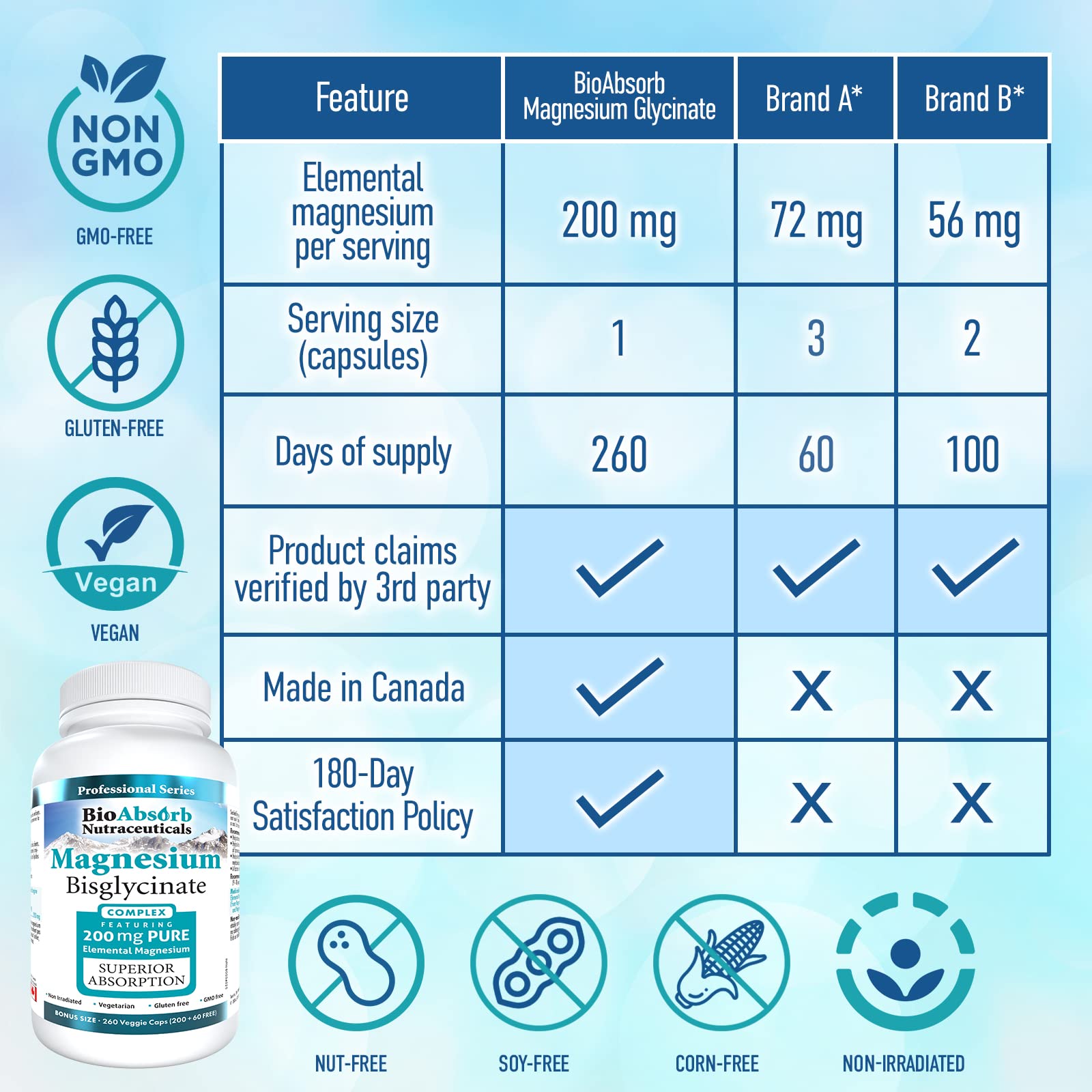 Bio Absorb Magnesium Glycinate/Bisglycinate – 200 mg Chelated Magnesium per Capsule | 260 Vegan Capsules