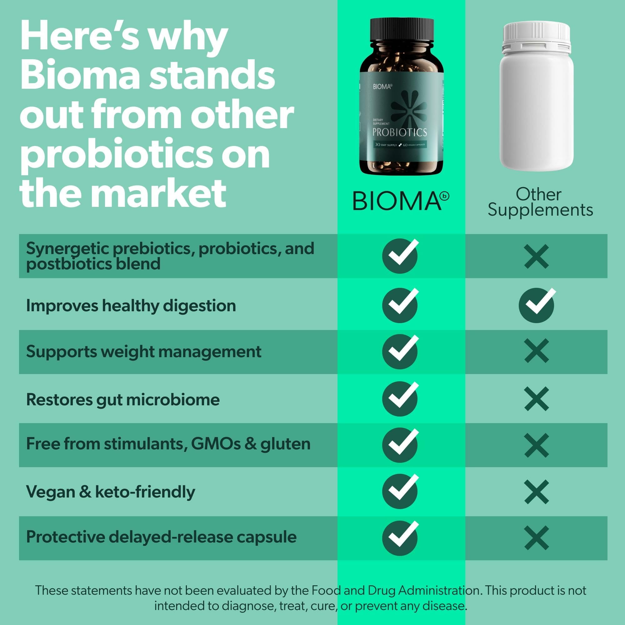 BIOMA Probiotics – Digestive Health Probiotic with XOS, Tributyrin & Bifidobacterium — 180 Delayed-Release Capsules (90-Day Supply)