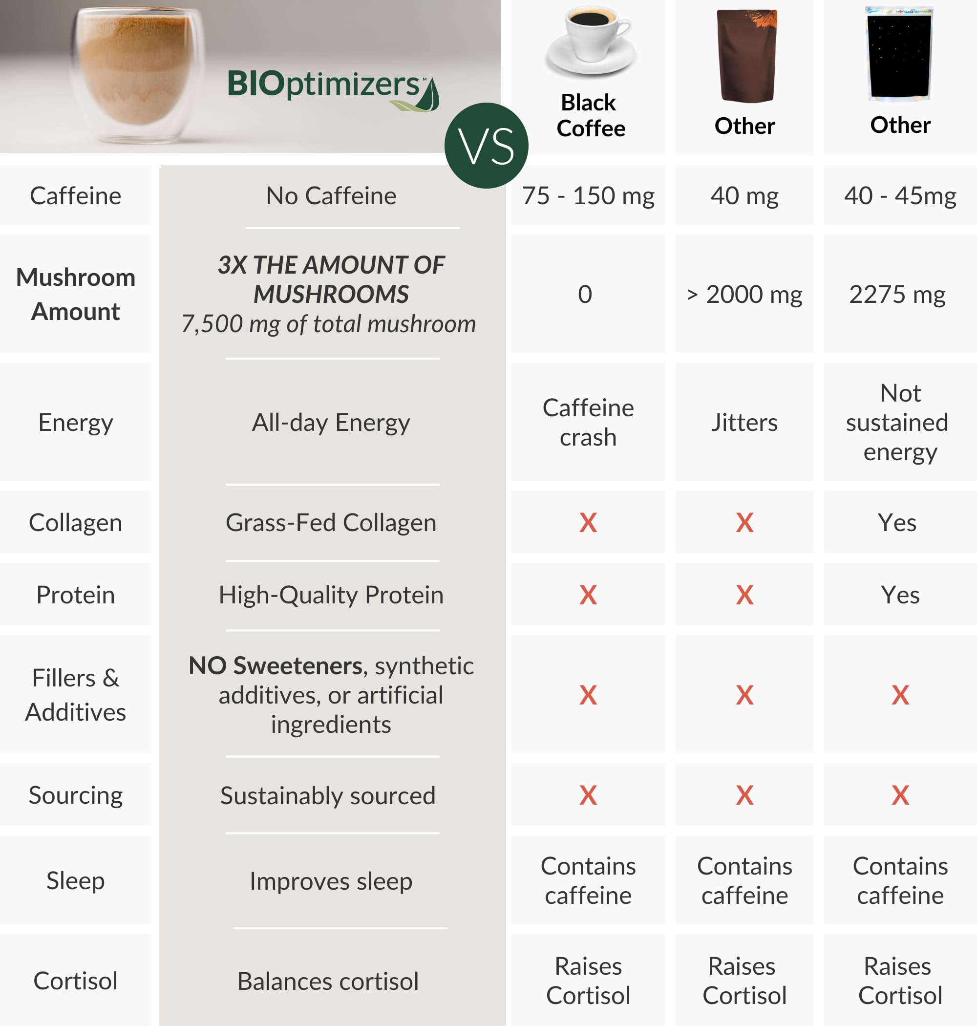 BIOptimizers Mushroom Coffee Alternative – Salted Caramel with Lion's Mane, Chaga, Reishi + Collagen & MCT (15 Servings)