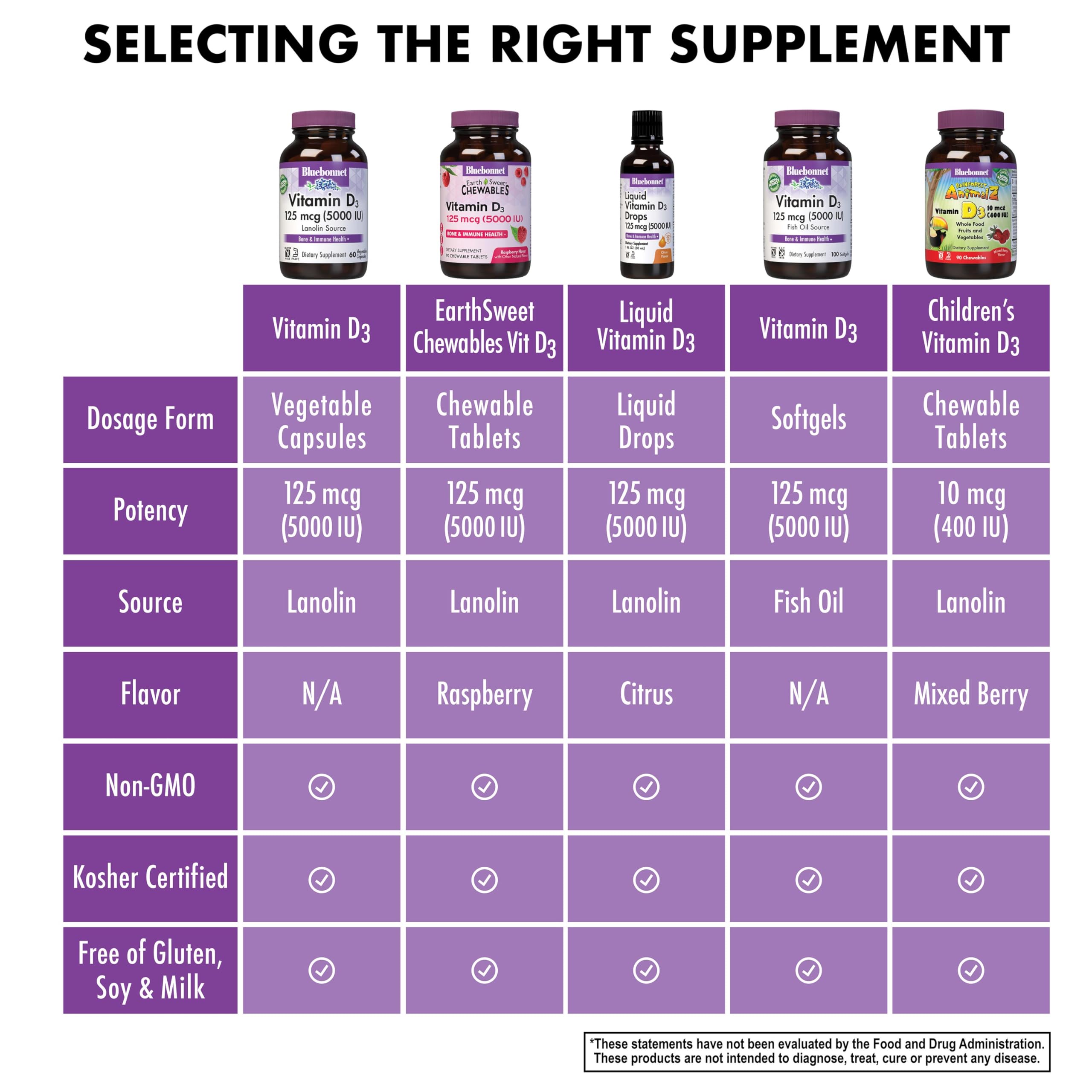 Bluebonnet Vitamin D3 5000 IU (125 mcg) – 120 Veggie Capsules | Strong Bones & Immune Support