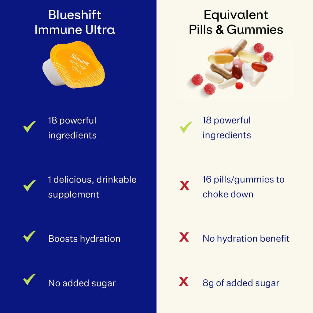 Blueshift Immune Ultra – 5-in-1 Immune Support Powder Drink Mix (Blueberry Acai, 14 Pack)