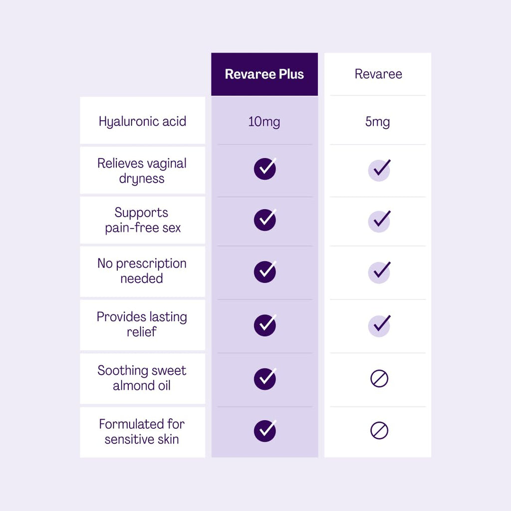 Revaree Plus by Bonafide – Hyaluronic Acid Vaginal Moisturizer (3-Month Supply)