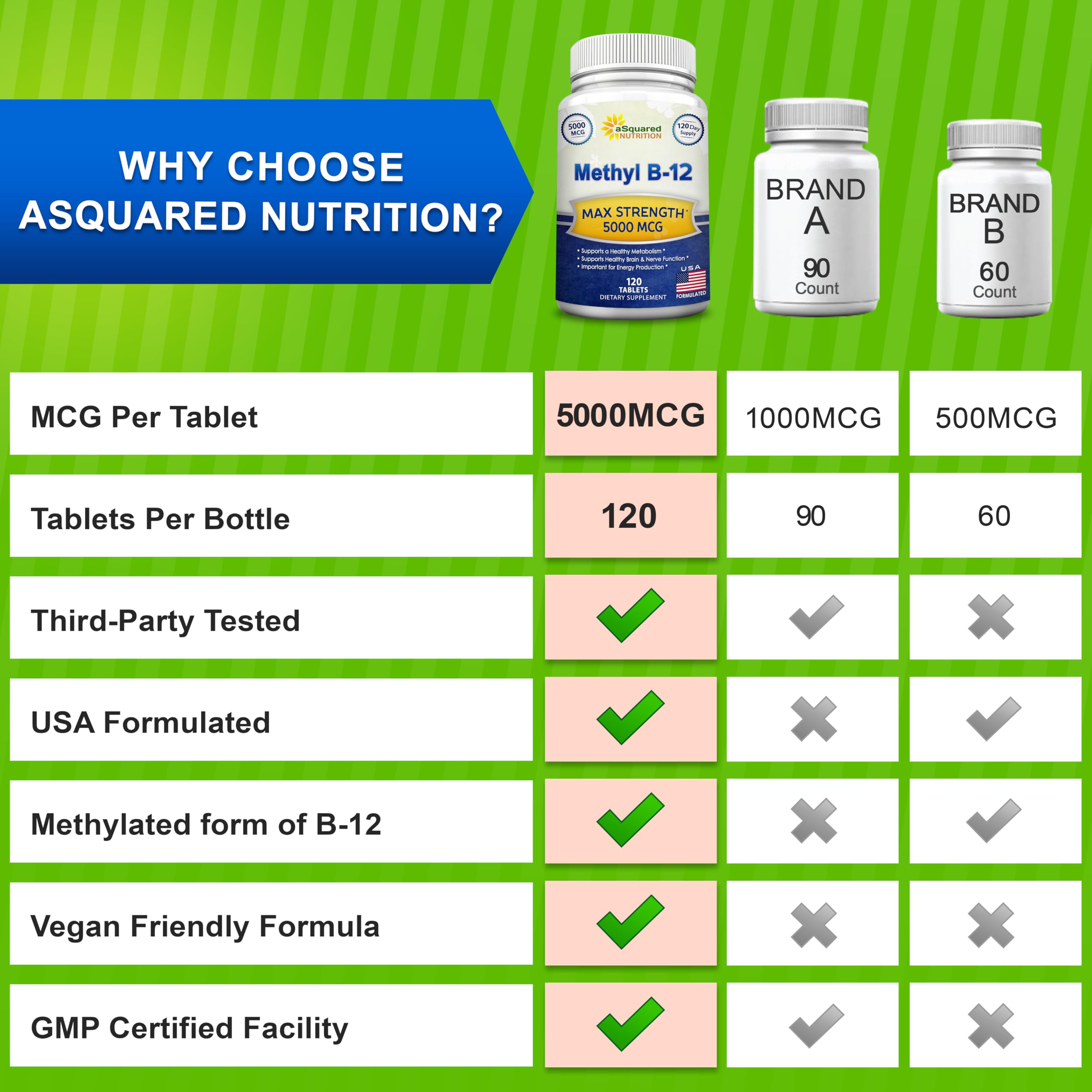 aSquared Nutrition Vitamin B12-5000 mcg (Methylcobalamin) – 120 Tablets | Max Strength Energy, Brain & Heart Support