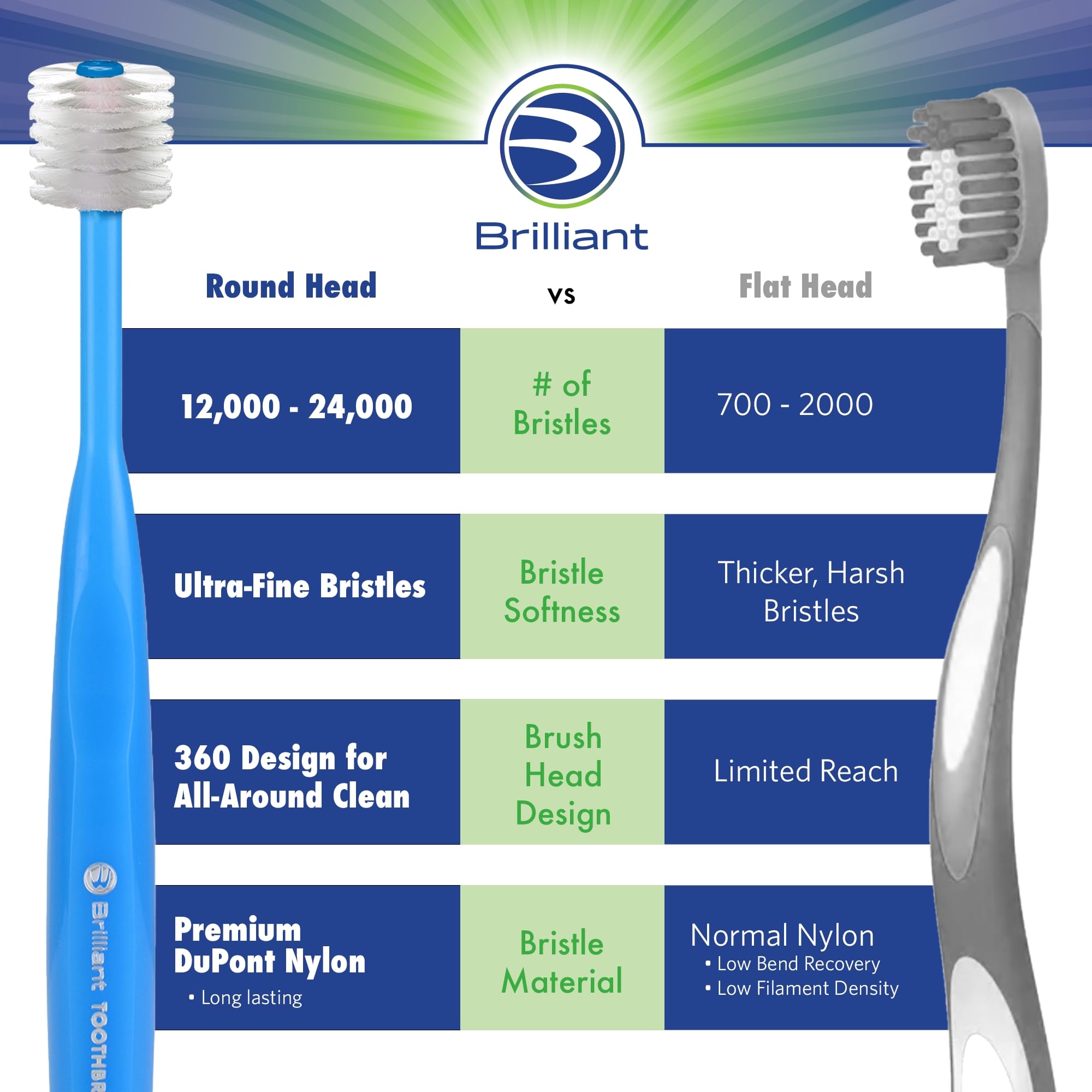 Brilliant Oral Care Baby Toothbrush – Ultra-Soft Bristles, 360° Round Head, Ages 0-2 (3 Pack)
