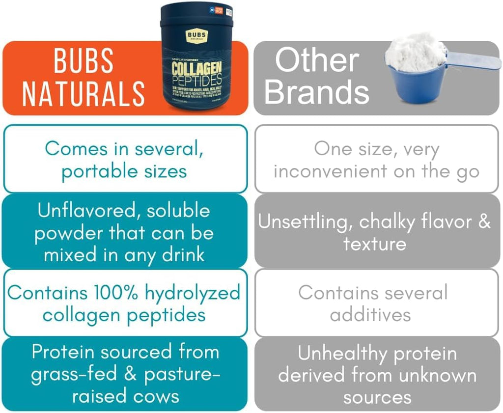BUBS Naturals Unflavored Collagen Peptides – Grass-Fed, 10oz, 14 Servings | Joints & Skin