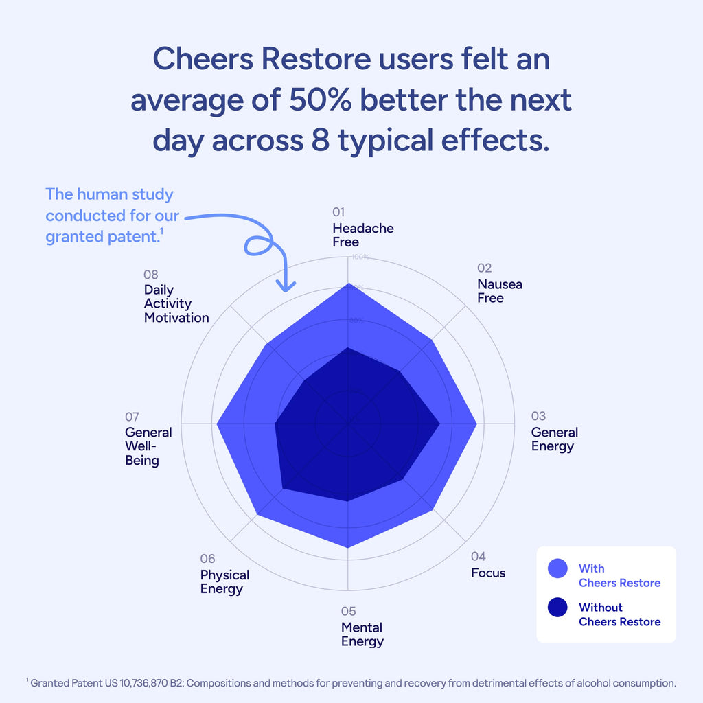 Cheers Restore – DHM + L-Cysteine for Next-Day Recovery | 36 Doses