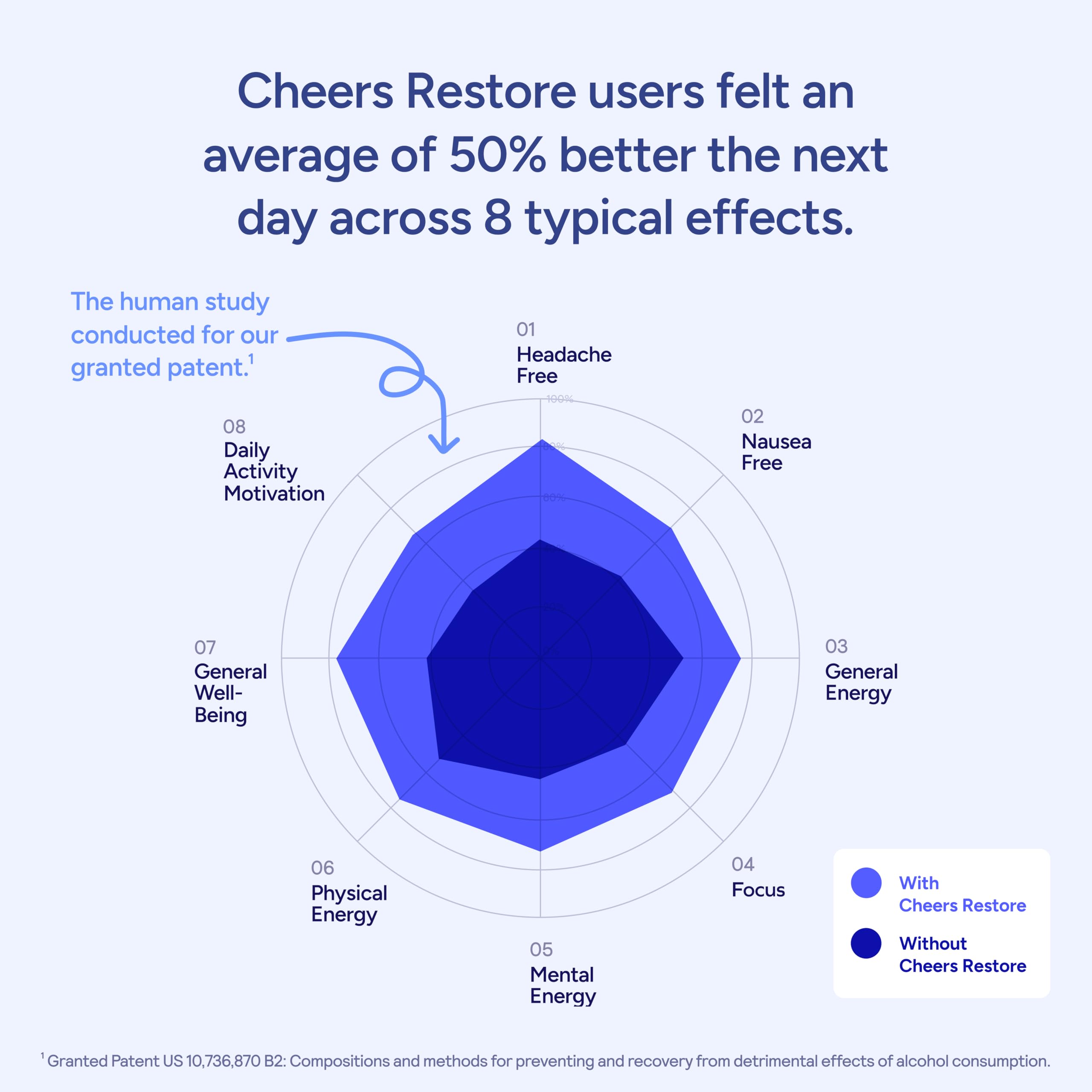 Cheers Restore | DHM + L-Cysteine Supplement for After-Drinking Support | 12 Doses
