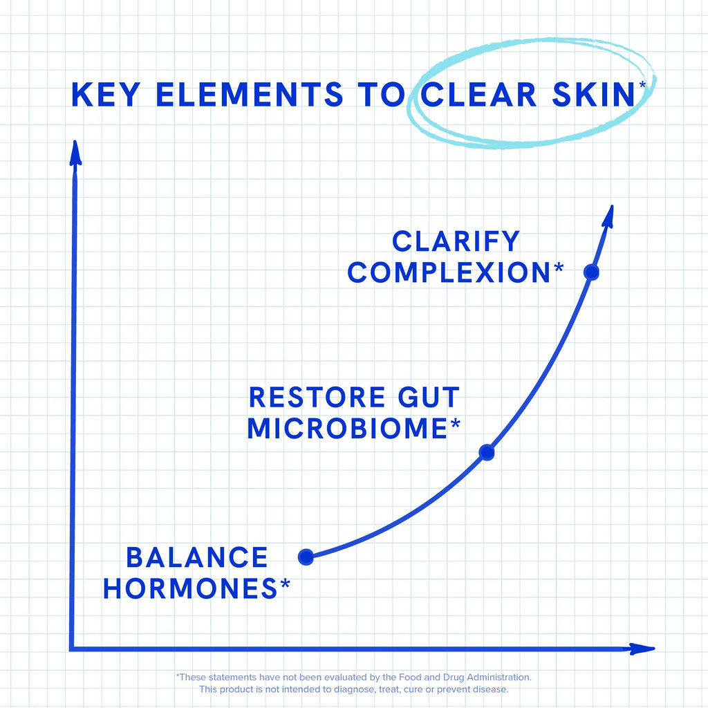 Clear Skin Supplement with Zinc, DIM & Probiotics | 60 Count