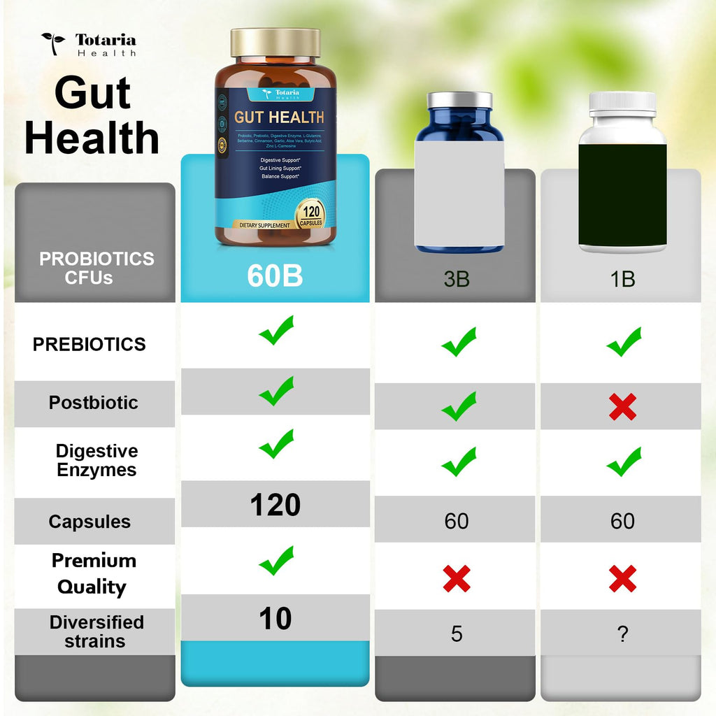 4-in-1 Gut Health Supplement with 60B CFU Probiotics for Immunity & Skin | Women & Men