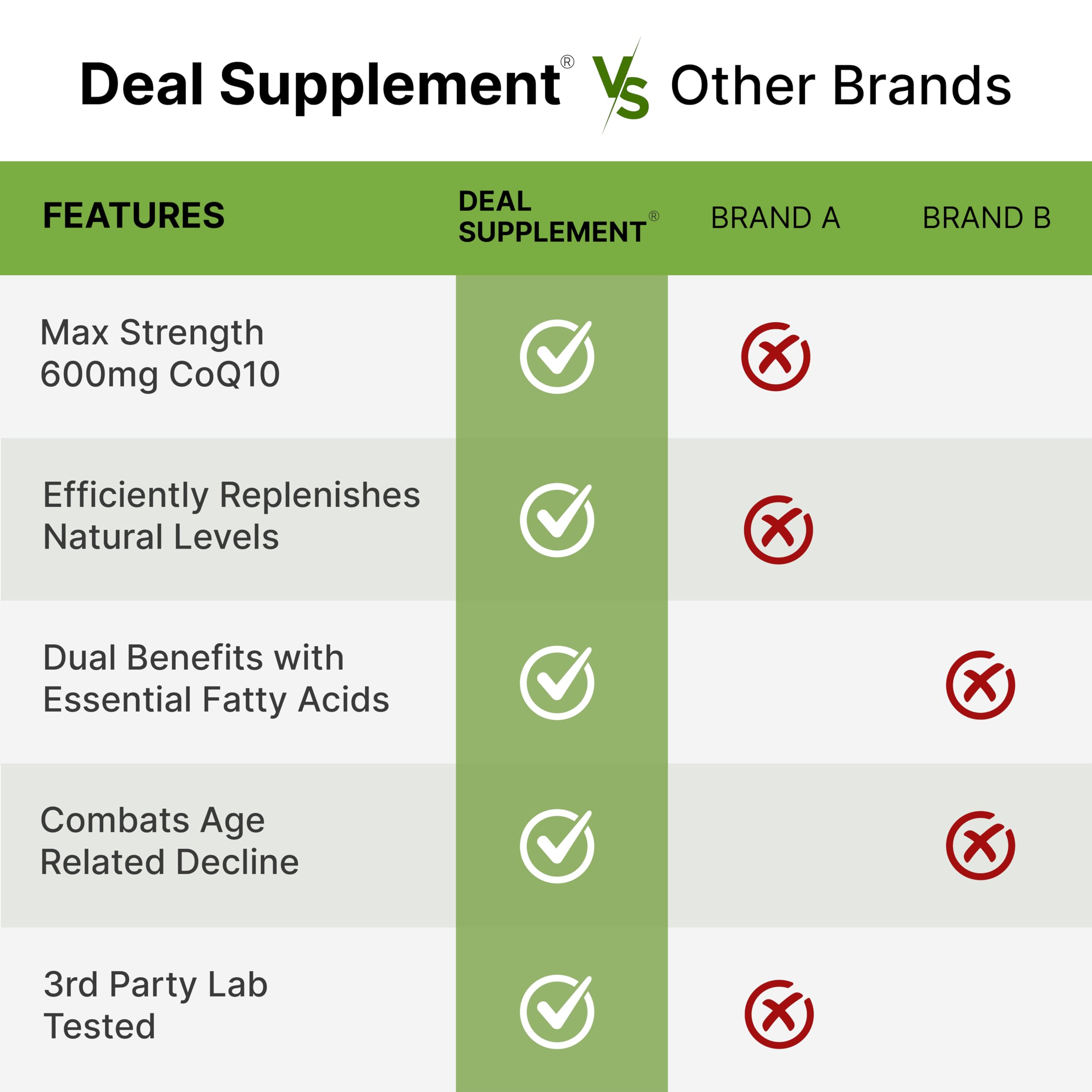 CoQ10 600mg, 120 Capsules – Omega 3 100mg – Max Strength, Bioavailable CoQ10 – Heart, Energy & Brain Health – Non-GMO