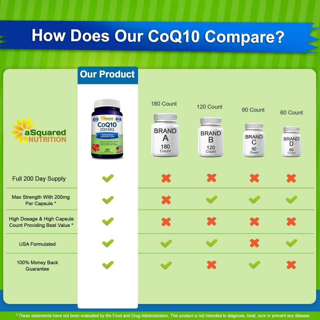 aSquared Nutrition CoQ10 (200 Capsules, 200mg) – High-Absorption Vegan CoQ10 (Ubiquinone) Supplement