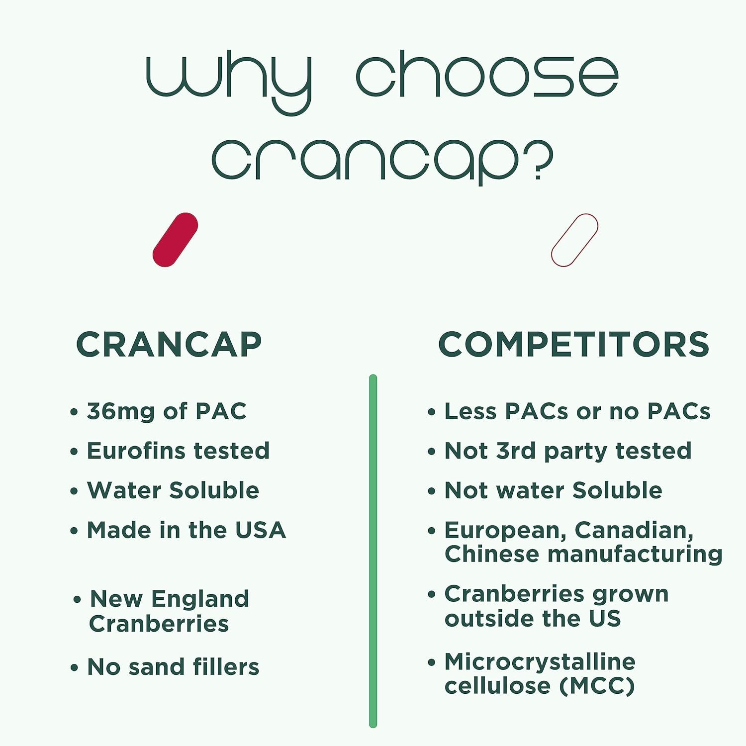 CranCap Cranberry Pills — Urinary Tract Support, 36 mg PACs, 180 Capsules | Heale