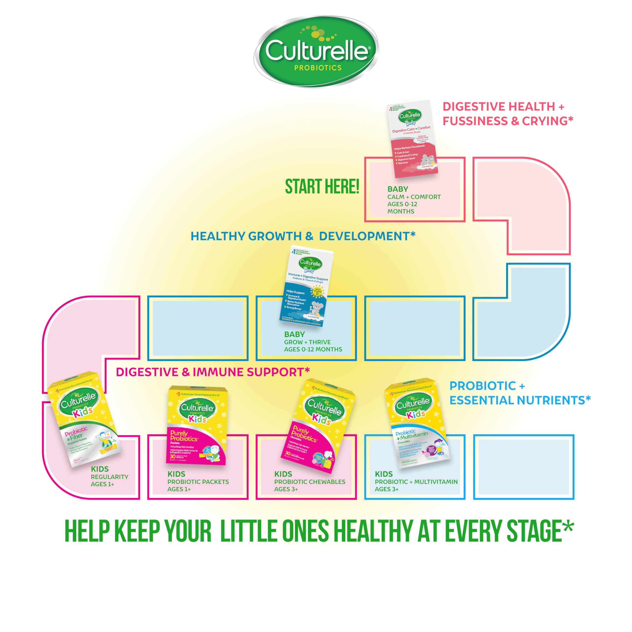 Culturelle Kids Daily Probiotic Packets (Ages 3+) – 30 Count | Pediatrician-Recommended Brand