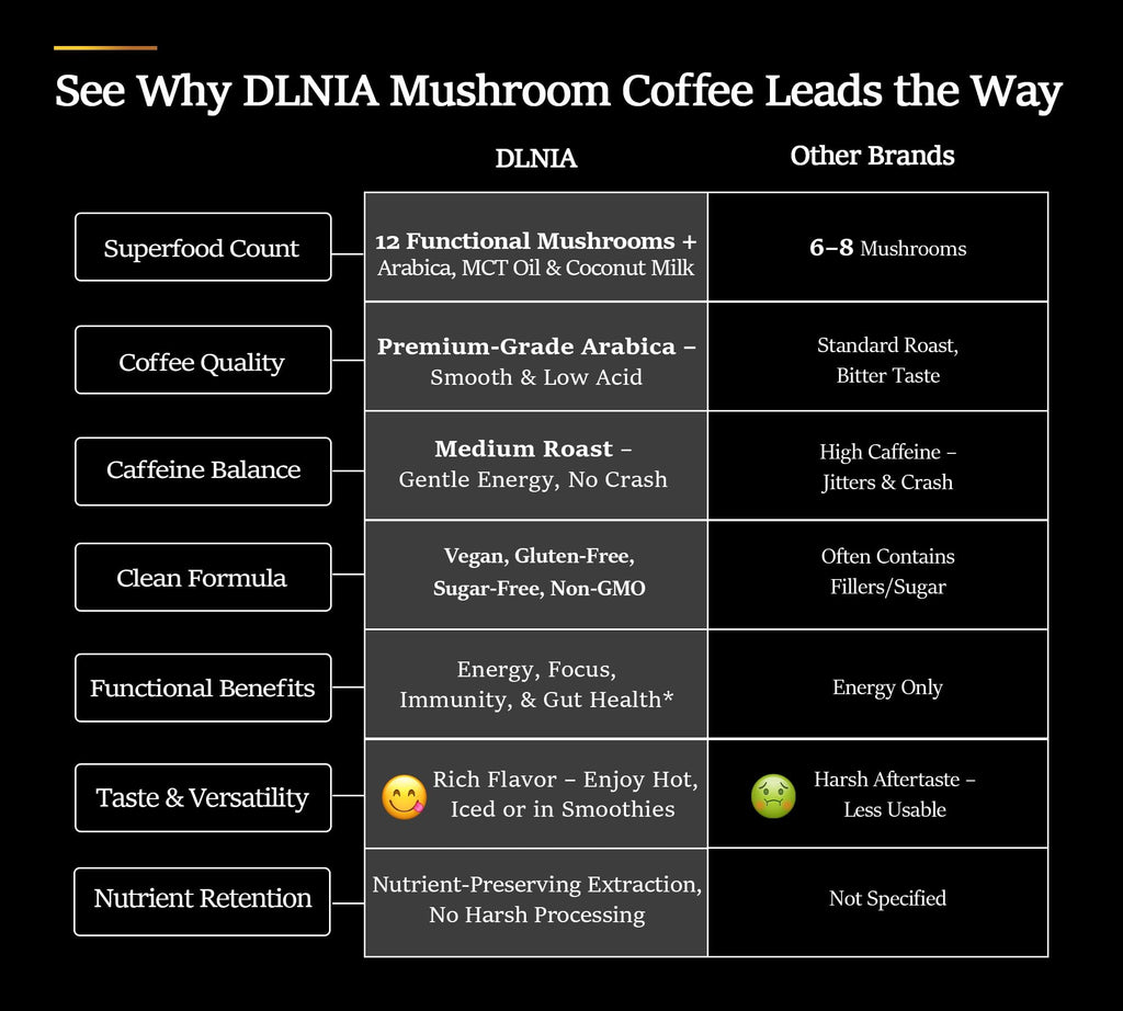 DLNIA Organic Mushroom Coffee with 12 Adaptogenic Mushrooms - Cordyceps, Lion's Mane & Turkey Tail