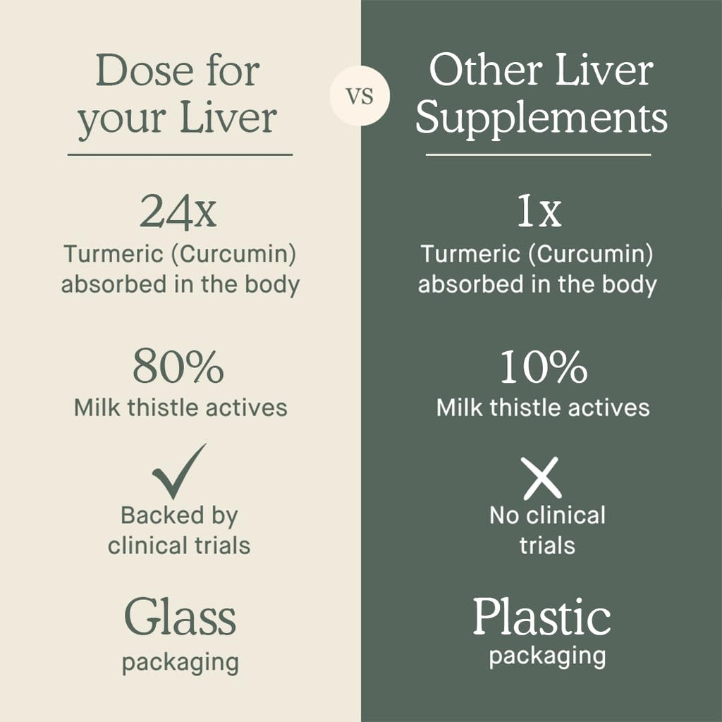 DOSE Liver Cleanse Detox & Repair – Organic Milk Thistle, Turmeric & Ginger (16oz, 6 Pack)