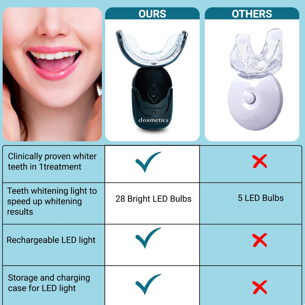 DOSMETICS Teeth Whitening Kit with LED Light – 4 Carbamide Peroxide Gel Pens & Wireless Mouthpiece