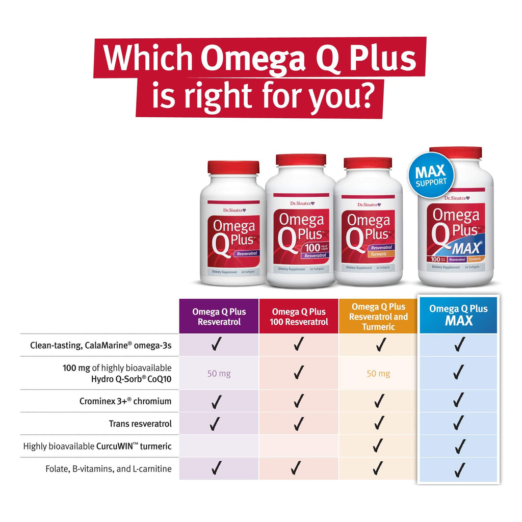 Dr. Sinatra Omega Q Plus Resveratrol - Omega-3 + CoQ10 + Resveratrol for Heart & Whole-Body Health (180 Softgels)