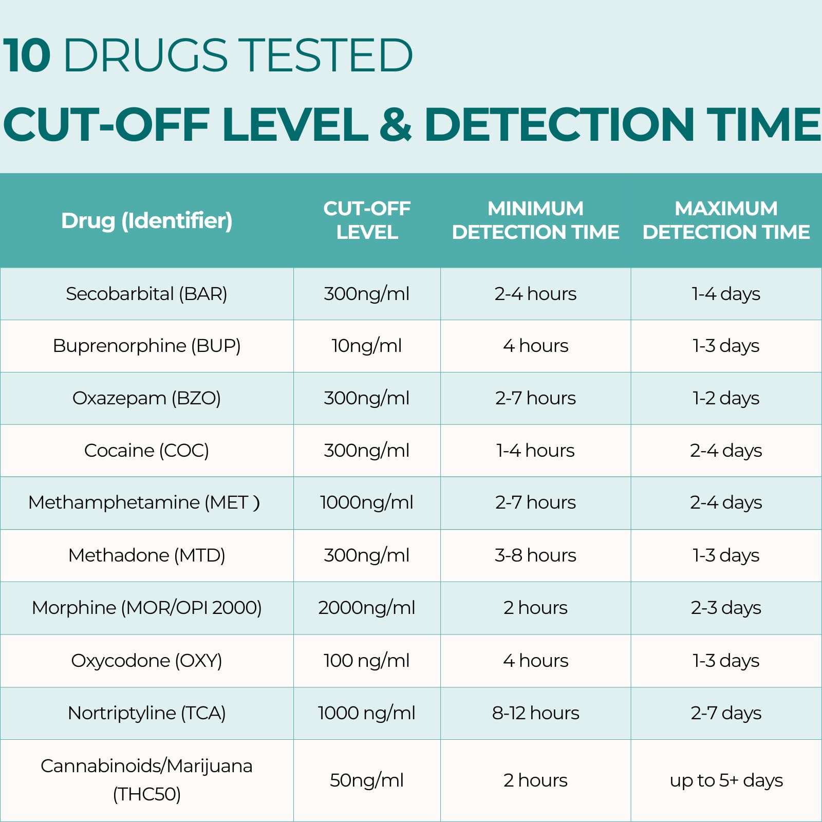 Easy@Home Multi-Drug Screen Test – 5 Pack Urine Drug Tests Kit (BZO/COC/THC/MET/MOR/OXY/BAR/BUP/MTD/TCA) | Instant Marijuana Test #EDOAP-7104