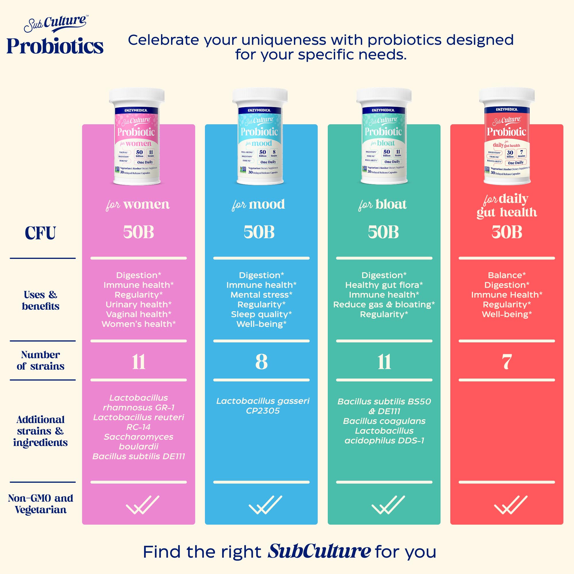 Enzymedica SubCulture Probiotics for Gas & Bloating – 50B CFU, 30 Count