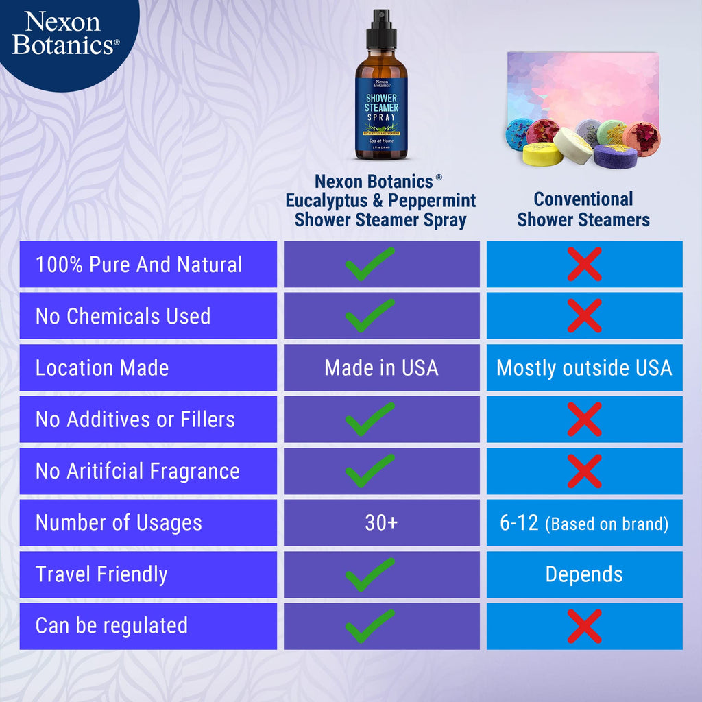 Eucalyptus & Peppermint Shower Steamer Spray 2 fl oz - Nexon Botanics | Aromatherapy Mist