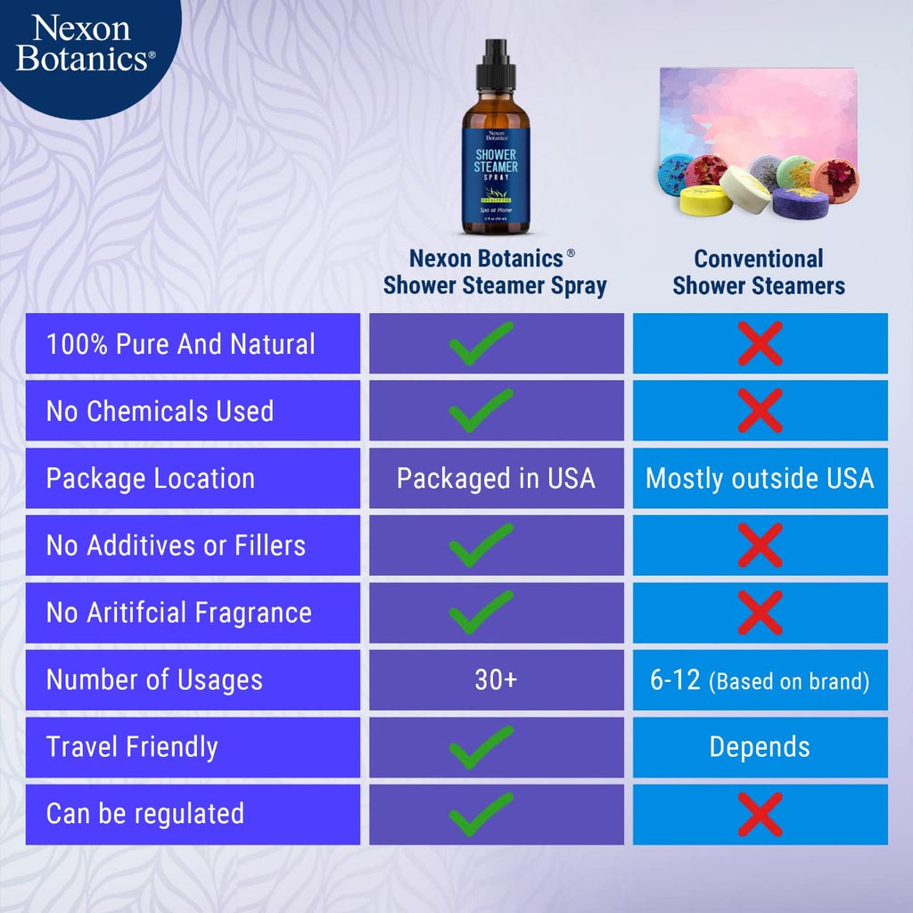 Eucalyptus Shower Steamer Spray – Nexon Botanics Aromatherapy Mist (2 fl oz)