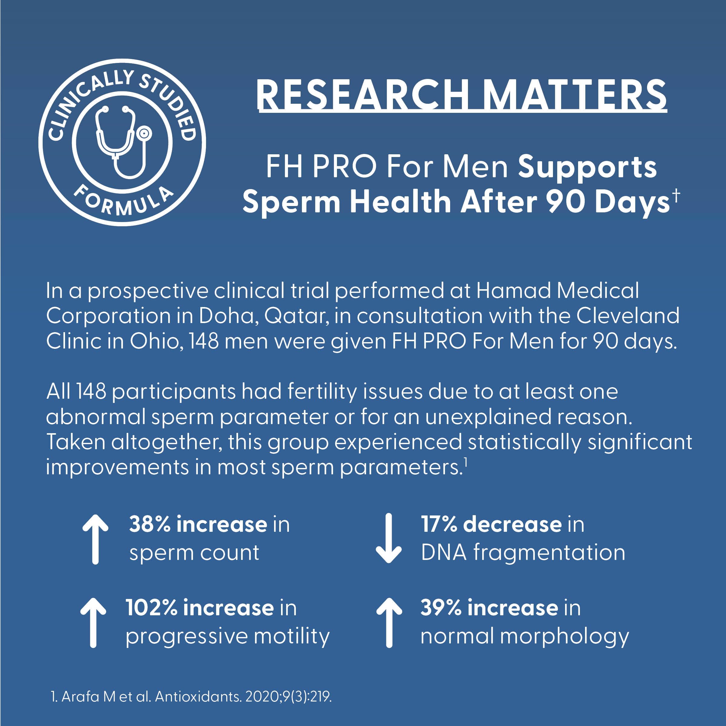 Fairhaven Health FH Pro for Men – Clinically Studied Prenatal Fertility Support for Him | 180 Capsules