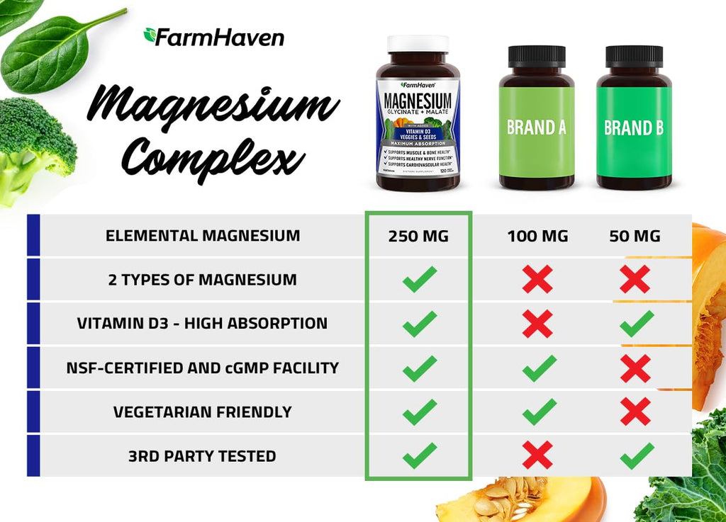 FarmHaven Magnesium Complex – Chelated Glycinate + D3, 120 Caps