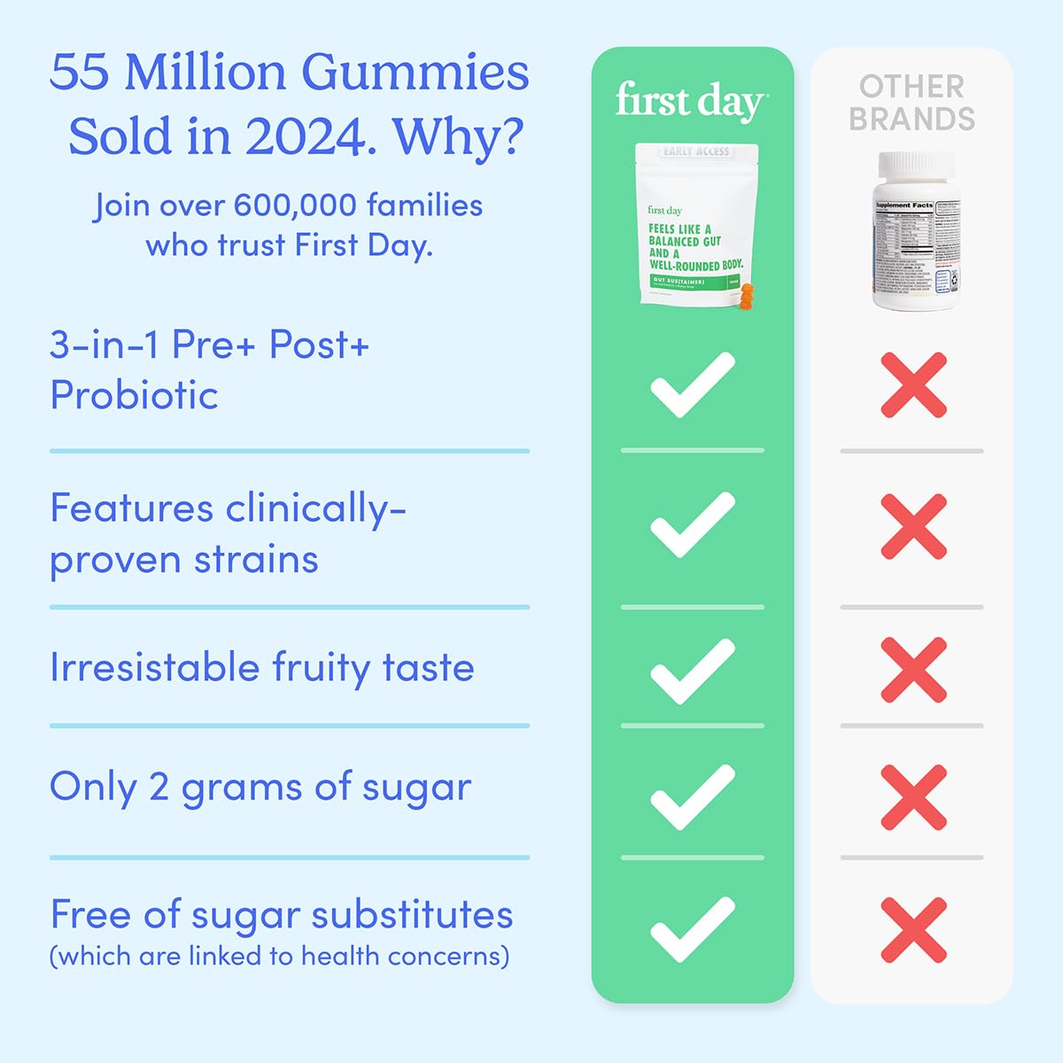 FIRST DAY Teens’ Gut Sustainer Tribiotic Gummies – 3-in-1 Prebiotic, Probiotic & Postbiotic (60-Day Supply)