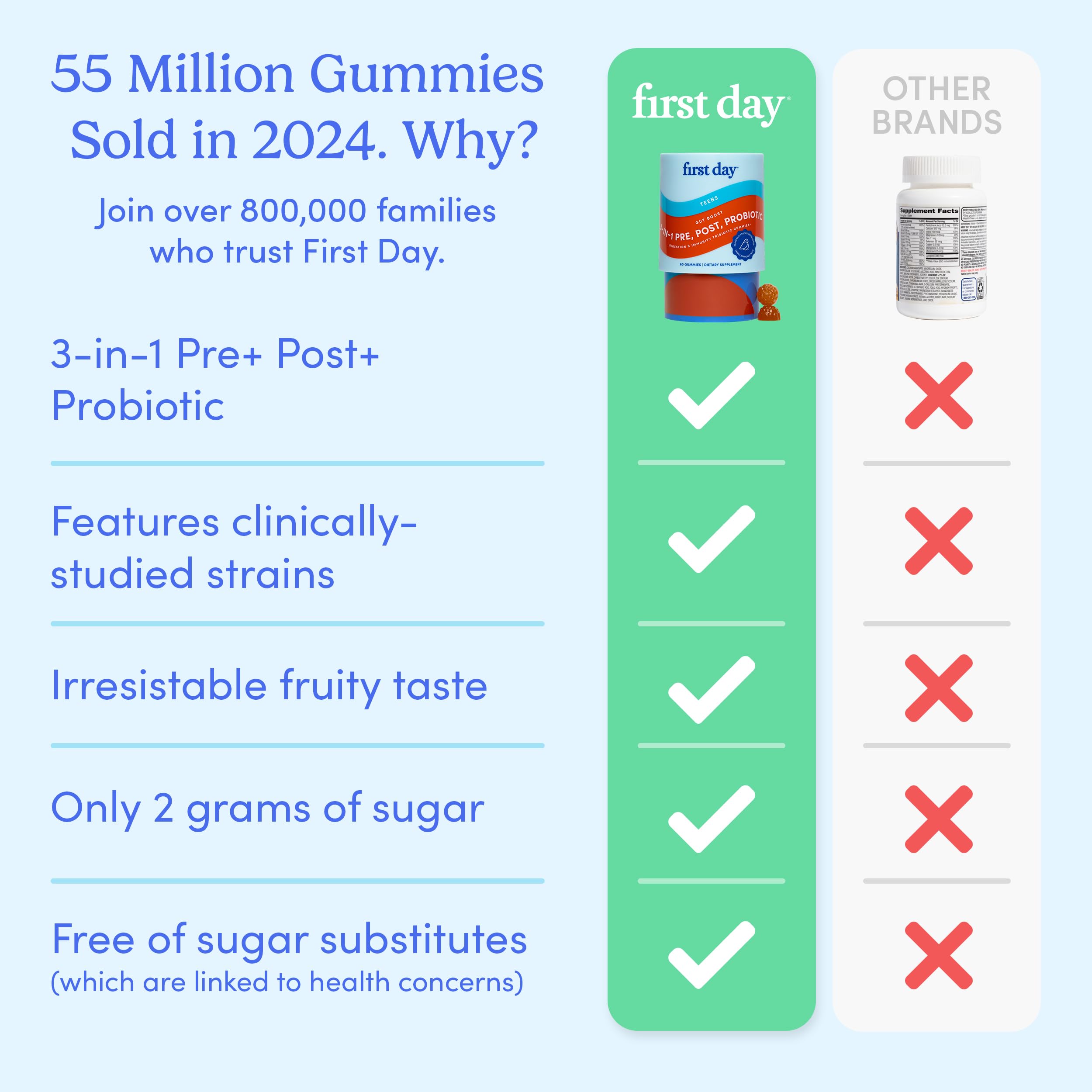 FIRST DAY Teens 3-in-1 Probiotic Gummies – Gut, Skin & Immunity Support (30-Day)